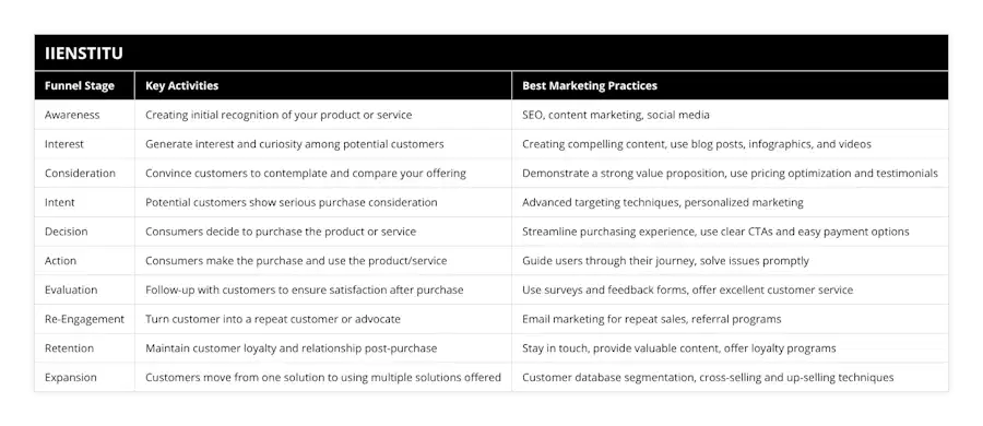 Awareness, Creating initial recognition of your product or service, SEO, content marketing, social media, Interest, Generate interest and curiosity among potential customers, Creating compelling content, use blog posts, infographics, and videos, Consideration, Convince customers to contemplate and compare your offering, Demonstrate a strong value proposition, use pricing optimization and testimonials, Intent, Potential customers show serious purchase consideration, Advanced targeting techniques, personalized marketing, Decision, Consumers decide to purchase the product or service, Streamline purchasing experience, use clear CTAs and easy payment options, Action, Consumers make the purchase and use the product/service, Guide users through their journey, solve issues promptly, Evaluation, Follow-up with customers to ensure satisfaction after purchase, Use surveys and feedback forms, offer excellent customer service, Re-Engagement, Turn customer into a repeat customer or advocate, Email marketing for repeat sales, referral programs, Retention, Maintain customer loyalty and relationship post-purchase, Stay in touch, provide valuable content, offer loyalty programs, Expansion, Customers move from one solution to using multiple solutions offered, Customer database segmentation, cross-selling and up-selling techniques