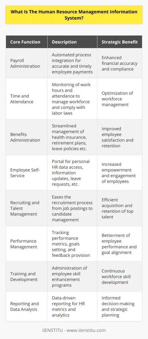 The Human Resource Management Information System (HRMS) is a sophisticated intersection of human resources (HR) and information technology. This system enables businesses to automate many aspects of human resource management with the dual benefits of reducing the workload of the HR department as well as increasing the efficiency of the department by standardizing HR processes.A cornerstone of HRMS is the gathering and storage of data concerning an organization's human resources. The process begins with the collection of employee information, which ranges from basic personnel details such as name, age, and address, to more intricate items including work experience, skills, performance records, and salary history.Once this information is collected, a HRMS will typically help to manage several HR functions, including:1. Payroll Administration: The HRMS ensures that employees are paid accurately and on time by automating the payroll process and integrating it with other financial systems.2. Time and Attendance: HRMS enables the tracking of employee work hours and attendance, which is critical for workforce management and ensuring compliance with labor regulations.3. Benefits Administration: HRMS provides a management system for employee benefits, such as health insurance, retirement plans, and leave policies, making the selection, tracking, and distribution of benefits more streamlined.4. Employee Self-Service: An HRMS often includes a portal where employees can access their personal HR data, update their information, request time off, and manage their benefits.5. Recruiting and Talent Management: HRMS can support talent acquisition by streamlining the recruiting process, from posting job openings to managing applications and tracking candidate progress.6. Performance Management: HRMS can facilitate the appraisal process by tracking employee performance, setting goals, and providing feedback mechanisms.7. Training and Development: Planning and tracking employee development and training programs can be administered through an HRMS.8. Reporting and Data Analysis: HRMS comes with reporting features that provide critical HR metrics and analytics, enabling better decision-making based on accurate data.An HRMS offers an integrated platform for storing and managing vast amounts of HR data, which can then be accessed and utilized by the company to make strategic decisions, identify trends, and manage workforce costs more effectively.One unique feature often seen in HRMS solutions, especially in more advanced setups provided by specialized institutions like IIENSTITU, is the incorporation of artificial intelligence and machine learning algorithms. These technologies can offer predictive analytics to forecast recruitment needs, turnover rates, and even employee success, providing a highly sophisticated toolset for human resource professionals.The sophistication of HRMS software varies greatly in the market. However, it is the alignment with an organization's strategic goals and the ability to customize these systems to fit their specific needs that ultimately define success in implementing an HRMS.In these ways, a Human Resource Management Information System is not just a digital repository for employee data; rather, it is a powerful tool that transforms the HR function from administrative to strategic, allowing HR professionals to become key players in the planning and execution of a company's organizational strategy.