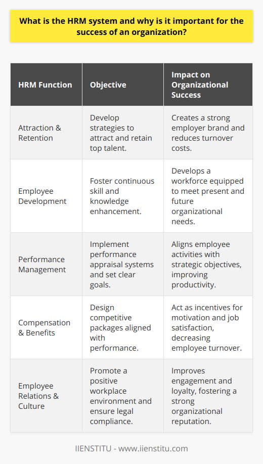 The Human Resource Management (HRM) system is an integral function within an organization that manages all aspects related to its workforce. It encompasses a comprehensive set of practices and processes aimed at efficiently managing people within an institution to contribute to the organization's objectives and sustainability.Why HRM is Critical for Organizational Success:Attracting and Retaining Talent:HRM systems are crucial for developing strategies that enhance an organization's ability to attract top talent in a competitive job market. Equally important is the system's ability to retain this talent through employee satisfaction and loyalty initiatives. A competent HRM system helps in creating a robust employer brand that appeals to high-caliber candidates.Employee Development and Skill Enhancement:An organization's adaptability and growth heavily depend on the continual development of its employees' skills and knowledge. Through well-structured training and development programs, HRM ensures that employees are equipped to take on current and future challenges. This investment not only bolsters the employees' capabilities but also benefits the organization through improved performance and innovation.Performance Management:HRM systems provide frameworks for goal setting, performance appraisals, and feedback channels, enabling employees to align their efforts with the organization's strategic objectives. Effective performance management leads to a clear understanding of expectations, recognizes achievements, and identifies areas for improvement, thereby driving performance standards across the organization.Compensation and Benefits:A strategic HRM system ensures that compensation packages are structured to attract and retain top talent while also reflecting the organization's financial reality and conforming to market standards. The alignment of rewards with employee performance acts as a motivator and can result in increased productivity.Employee Relations and Work Culture:HRM is pivotal in cultivating a positive workplace culture that promotes employee engagement, collaboration, and well-being. The system includes managing employee relations, ensuring compliance with employment laws, and developing policies that support a healthy work-life balance. A positive work environment fosters loyalty, reduces turnover, and enhances organizational reputation.In summation, HRM systems play a vital role in any organization by managing the full employee lifecycle—from hiring to retirement. Effective HRM aligns with the strategic objectives of the company, ensuring that the workforce is engaged, well-managed, and optimally utilized. By investing in HRM, organizations can develop a strong workplace culture, enhance their competitive edge, and achieve sustainable success in their respective industries.