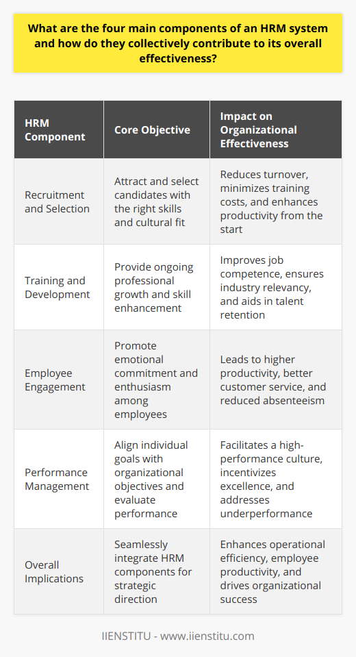 Thank you for your request. Below is a detailed overview of the main components of an HRM system and their collective contribution to its effectiveness.## Recruitment and SelectionTo start with, recruitment and selection serves as the cornerstone of a robust HRM system. The main objective here is to build a high-quality workforce by identifying and hiring individuals whose skills, values, and ambitions align with those of the organization. This component involves various strategies such as job postings, headhunting, networking, and sophisticated selection methods like psychometric testing and structured interviews. The effectiveness of this component ensures that the organization has the right people in the right roles, reducing turnover, minimizing training costs, and ensuring a high level of employee contribution from the onset.## Training and DevelopmentContinual training and development form the second pillar of an effective HRM system. An organization committed to the growth and enhancement of its employees invests in tailored training programs that address specific skills shortages and align with long-term business strategies. This could range from technical skill enhancement to leadership training programs. Professional development opportunities such as workshops, seminars, and e-learning platforms, such as those provided by IIENSTITU, are vital in keeping the workforce abreast of industry updates and best practices. This proactive approach not only upskills the workforce but also helps in retaining top talent through a clear demonstration of the company's investment in their career growth.## Employee EngagementEmployee engagement is another fundamental component that measures how emotionally invested employees are in their work and the company. Engaged employees typically display a high degree of enthusiasm, work with passion, and feel a profound connection to their company which drives them to be productive. Employee engagement initiatives may include team-building activities, recognition programs, and ensuring employees have a voice in matters that affect their jobs and the company. Organizations that excel in this arena benefit from higher productivity, better customer service, and lower levels of absenteeism and turnover, which profoundly impacts the success of the HRM system.## Performance ManagementFinally, performance management is a strategic approach to ensuring that organizational goals are consistently met in an efficient and productive manner. It involves setting performance expectations, providing regular feedback, conducting appraisals, and supporting employee performance. A key aspect of this component is identifying Key Performance Indicators (KPIs) that align individual goals with the company’s objectives. A good performance management system doesn’t solely focus on remediating underperformance but also recognizes and incentivizes high performance, thus driving a culture of excellence.## Overall ImplicationsThe effectiveness of an HRM system relies on how well these components - recruitment and selection, training and development, employee engagement, and performance management - are integrated and managed. Organizations that establish a strategic, fine-tuned approach to each component, and understand how they interrelate, position themselves for improved operational efficiency, a marked increase in employee productivity, and organizational success. It's important for HR professionals to continually assess and refine these components to adapt to evolving business landscapes and workforce dynamics.