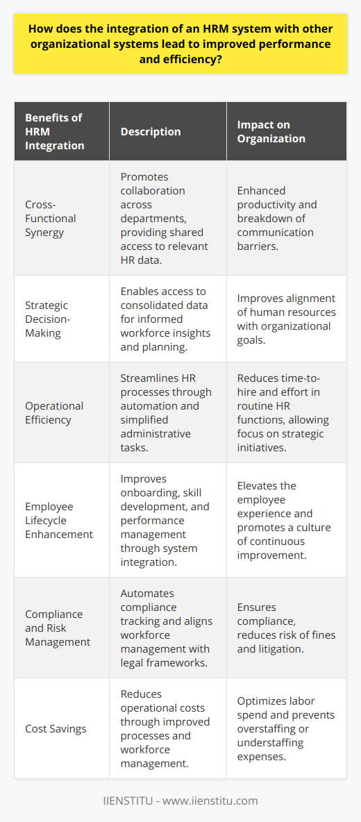 Integrating a Human Resources Management (HRM) system with other systems within an organization can profoundly impact the efficiency and performance of the company. When implemented strategically, this alignment of systems fosters an ecosystem of shared information and streamlined processes that pave the way for growth and success.Cross-Functional Synergy:One of the significant advantages of integrating HRM systems with other systems is the promotion of synergy across different functions within the organization. Communication barriers are dismantled as relevant HR data becomes accessible to various departments, such as finance for payroll processing or operations for workforce planning. This interconnected approach facilitates collaborative projects and initiatives, breaking down silos and enhancing overall productivity.Strategic Decision-Making:An integrated system also serves as a springboard for strategic decision-making. With unified data from HRM and other systems, such as Customer Relationship Management (CRM) or Enterprise Resource Planning (ERP), leadership can draw meaningful insights regarding workforce trends, skills gaps, and organizational capacity. This depth of information supports strategic business decisions that align human resources with long-term goals, sharpening competitive edge and driving corporate success.Operational Efficiency:From a day-to-day operational standpoint, integration simplifies several HR functions. For instance, the recruitment process becomes more efficient when HRM systems seamlessly interact with applicant tracking systems. It speeds up candidate evaluation and reduces time-to-hire. Similarly, linking the HRM system with time management tools simplifies attendance tracking and leave management, reducing the effort spent on routine administrative tasks and allowing HR personnel to focus on more critical strategic initiatives.Employee Lifecycle Enhancement:The employee experience is critically enhanced through the HRM system integration. Onboarding experiences improve as new hires encounter a seamless flow from recruitment to initial training—integrating Learning Management Systems (LMS) aids in identifying skills gaps and deploying necessary training while tracking progress and outcomes. Performance management systems integration ensures that performance reviews are data-driven and contribute to a meaningful appraisal process, reinforcing a culture of continuous improvement.Compliance and Risk Management:An HRM system integrated with compliance management tools is instrumental in mitigating risk. It enables the harmonization of changing legal frameworks with company policies and workforce management. Integrated HRM systems can automate the tracking of compliance training, certifications, and regulatory reporting. Such thorough oversight ensures organizations remain ahead of compliance requirements, reducing the likelihood of costly litigation or fines.Cost Savings:Last but not least, an integrated system can yield significant cost savings. Through the elimination of data inconsistencies and the reduction of manual processes, companies can lower their operational costs. Additionally, through more informed workforce planning and talent management, organizations can optimize their labor spend, ensure efficient talent utilization, and avoid the excess costs associated with under or overstaffing.Ultimately, integrating an HRM system with other organizational platforms can transform the role of HR from administrative-centric to strategic-centric. It strengthens the foundation for informed decision-making, operational excellence, and an agile workforce that is responsive to the dynamic needs of a competitive business landscape.