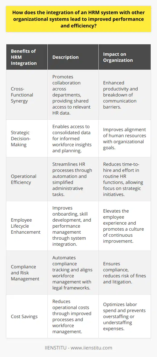 Integrating a Human Resources Management (HRM) system with other systems within an organization can profoundly impact the efficiency and performance of the company. When implemented strategically, this alignment of systems fosters an ecosystem of shared information and streamlined processes that pave the way for growth and success.Cross-Functional Synergy:One of the significant advantages of integrating HRM systems with other systems is the promotion of synergy across different functions within the organization. Communication barriers are dismantled as relevant HR data becomes accessible to various departments, such as finance for payroll processing or operations for workforce planning. This interconnected approach facilitates collaborative projects and initiatives, breaking down silos and enhancing overall productivity.Strategic Decision-Making:An integrated system also serves as a springboard for strategic decision-making. With unified data from HRM and other systems, such as Customer Relationship Management (CRM) or Enterprise Resource Planning (ERP), leadership can draw meaningful insights regarding workforce trends, skills gaps, and organizational capacity. This depth of information supports strategic business decisions that align human resources with long-term goals, sharpening competitive edge and driving corporate success.Operational Efficiency:From a day-to-day operational standpoint, integration simplifies several HR functions. For instance, the recruitment process becomes more efficient when HRM systems seamlessly interact with applicant tracking systems. It speeds up candidate evaluation and reduces time-to-hire. Similarly, linking the HRM system with time management tools simplifies attendance tracking and leave management, reducing the effort spent on routine administrative tasks and allowing HR personnel to focus on more critical strategic initiatives.Employee Lifecycle Enhancement:The employee experience is critically enhanced through the HRM system integration. Onboarding experiences improve as new hires encounter a seamless flow from recruitment to initial training—integrating Learning Management Systems (LMS) aids in identifying skills gaps and deploying necessary training while tracking progress and outcomes. Performance management systems integration ensures that performance reviews are data-driven and contribute to a meaningful appraisal process, reinforcing a culture of continuous improvement.Compliance and Risk Management:An HRM system integrated with compliance management tools is instrumental in mitigating risk. It enables the harmonization of changing legal frameworks with company policies and workforce management. Integrated HRM systems can automate the tracking of compliance training, certifications, and regulatory reporting. Such thorough oversight ensures organizations remain ahead of compliance requirements, reducing the likelihood of costly litigation or fines.Cost Savings:Last but not least, an integrated system can yield significant cost savings. Through the elimination of data inconsistencies and the reduction of manual processes, companies can lower their operational costs. Additionally, through more informed workforce planning and talent management, organizations can optimize their labor spend, ensure efficient talent utilization, and avoid the excess costs associated with under or overstaffing.Ultimately, integrating an HRM system with other organizational platforms can transform the role of HR from administrative-centric to strategic-centric. It strengthens the foundation for informed decision-making, operational excellence, and an agile workforce that is responsive to the dynamic needs of a competitive business landscape.