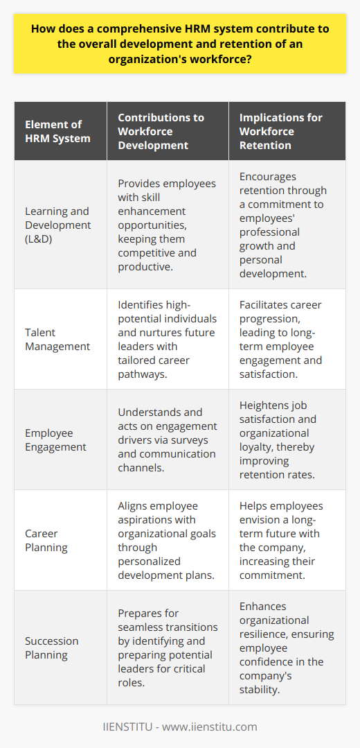A comprehensive Human Resource Management (HRM) system is instrumental in advancing and retaining the workforce within an organization. Its impact on nurturing talent, optimizing employee engagement, and cultivating leadership potential is profound and multifaceted.Learning and Development (L&D) is a cornerstone of effective HRM. By investing in programs that broaden employee skill sets, organizations empower individuals to stay abreast of industry changes and enhance their productivity. Such initiatives are more than mere training sessions; they represent a commitment to the employees' professional growth, delivering content that is both relevant to the job and conducive to personal development. Furthermore, the facilitation of continuous education through various platforms ensures that learning is accessible and ongoing.When it comes to talent management, a systemic approach ensures that individuals with high potential are recognized and nurtured. By crafting bespoke career trajectories for these employees, organizations solidify their future leadership pipelines. This proactive stance in recognizing and investing in burgeoning talent underscores a strategic commitment to not just workforce stability, but also to the readiness to adapt to evolving business landscapes.Employee engagement intersects directly with workforce retention. A comprehensive HRM system places a premium on understanding the drivers of engagement—such as meaningful work, recognition, and a supportive work culture. By administering regular engagement surveys and fostering open lines of communication, HR departments can gauge the workplace climate and implement programs tailored to enhance job satisfaction and organizational loyalty. This focus on engagement often correlates with higher retention rates, as employees are more likely to remain with organizations that value and respond to their needs.Career planning is crucial not only for employee satisfaction but also for aligning individual aspirations with organizational objectives. HR specialists often engage in one-on-one discussions with employees to forge clear career paths and provide the tools necessary for progression along these paths. This individualized approach to career development ensures that employees visualize a future within the organization, thereby tethering their growth to the organization's prospects.The inclusion of succession planning within the HRM framework prepares the organization for smooth transitions in leadership and critical roles. Through the identification and preparation of potential leaders, HRM systems mitigate the risks associated with sudden departures or changes in the management structure. Such foresight is emblematic of a resilient and forward-thinking organization.In essence, a well-rounded HRM system is a testament to an organization's dedication to its people. It signifies a strategic approach to harness the collective potential of its workforce, fostering a climate of growth, stability, and adaptability. Through continuous learning, nuanced talent management, effective employee engagement, career planning, and succession planning, a comprehensive HRM system is pivotal in sculpting a workforce that is not only proficient but is also aligned with the organization's vision and sustained success.