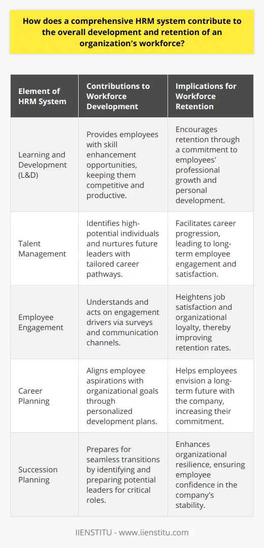 A comprehensive Human Resource Management (HRM) system is instrumental in advancing and retaining the workforce within an organization. Its impact on nurturing talent, optimizing employee engagement, and cultivating leadership potential is profound and multifaceted.Learning and Development (L&D) is a cornerstone of effective HRM. By investing in programs that broaden employee skill sets, organizations empower individuals to stay abreast of industry changes and enhance their productivity. Such initiatives are more than mere training sessions; they represent a commitment to the employees' professional growth, delivering content that is both relevant to the job and conducive to personal development. Furthermore, the facilitation of continuous education through various platforms ensures that learning is accessible and ongoing.When it comes to talent management, a systemic approach ensures that individuals with high potential are recognized and nurtured. By crafting bespoke career trajectories for these employees, organizations solidify their future leadership pipelines. This proactive stance in recognizing and investing in burgeoning talent underscores a strategic commitment to not just workforce stability, but also to the readiness to adapt to evolving business landscapes.Employee engagement intersects directly with workforce retention. A comprehensive HRM system places a premium on understanding the drivers of engagement—such as meaningful work, recognition, and a supportive work culture. By administering regular engagement surveys and fostering open lines of communication, HR departments can gauge the workplace climate and implement programs tailored to enhance job satisfaction and organizational loyalty. This focus on engagement often correlates with higher retention rates, as employees are more likely to remain with organizations that value and respond to their needs.Career planning is crucial not only for employee satisfaction but also for aligning individual aspirations with organizational objectives. HR specialists often engage in one-on-one discussions with employees to forge clear career paths and provide the tools necessary for progression along these paths. This individualized approach to career development ensures that employees visualize a future within the organization, thereby tethering their growth to the organization's prospects.The inclusion of succession planning within the HRM framework prepares the organization for smooth transitions in leadership and critical roles. Through the identification and preparation of potential leaders, HRM systems mitigate the risks associated with sudden departures or changes in the management structure. Such foresight is emblematic of a resilient and forward-thinking organization.In essence, a well-rounded HRM system is a testament to an organization's dedication to its people. It signifies a strategic approach to harness the collective potential of its workforce, fostering a climate of growth, stability, and adaptability. Through continuous learning, nuanced talent management, effective employee engagement, career planning, and succession planning, a comprehensive HRM system is pivotal in sculpting a workforce that is not only proficient but is also aligned with the organization's vision and sustained success.
