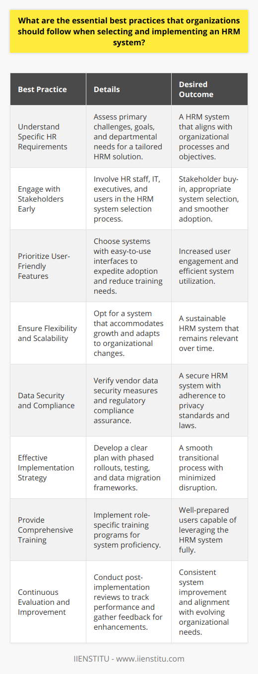 Selecting and implementing a Human Resources Management (HRM) system is a significant investment in an organization’s infrastructure. To make this process smooth and ensure the system adds value to the company, it is pivotal to follow some best practices:**Understand Specific HR Requirements**Organizational introspection is the first step towards a successful HRM system implementation. Companies should outline their primary HR challenges, objectives, and the specific needs of different departments to determine the necessary features of their ideal HRM system. This should not be a one-size-fits-all approach, as each organization's processes, size, culture, and industry will affect its HRM system requirements.**Engage with Stakeholders Early**Incorporating insights from a broad range of stakeholders provides a holistic view of the organization's needs. This group can include HR staff, IT professionals, executives, and even end-users such as general staff, all of whom will have varying expectations and requirements of the HRM system. Their early engagement ensures buy-in, smoothens adoption, and helps in crafting a system aligned with the needs of all sectors of the organization.**Prioritize User-Friendly Features**An HRM system's usability will significantly impact the speed and effectiveness of its adoption. Organizations should look for systems that offer intuitive interfaces and clear navigation which can enhance user engagement and minimize resistance to change. A system that requires excessive training or causes frustration due to complexity can hinder its acceptance and utility.**Ensure Flexibility and Scalability**An HRM system should not only fit the current organizational setup but also be adaptable to future changes, including company growth, shifts in strategy, or new compliance requirements. Scalability is key so that the HRM system can grow with the company without necessitating a complete system overhaul in the years to come.**Data Security and Compliance**HR data includes sensitive personal information that requires a high level of security. Organizations must assess how HRM system vendors handle data security and ensure compliance with relevant privacy regulations and standards. It's also vital to have clear data governance policies in place that detail how employee data is managed and protected.**Effective Implementation Strategy**Rolling out a new HRM system involves significant change management. A clear implementation strategy, including phased rollouts, pilot testing, and frameworks to handle data migration, is essential for a smooth transition. The plan should also account for potential roadblocks and include contingency measures to manage them.**Provide Comprehensive Training**Organizations must invest in comprehensive training programs to ensure all users are comfortable and proficient with the new HRM system. Training should be tailored to different user groups within the organization, acknowledging that different roles will interact with the system in various ways.**Continuous Evaluation and Improvement**After the implementation of an HRM system, ongoing evaluations are crucial. Organizations should track the system’s performance against defined objectives, seeking feedback from users and analyzing usage data to identify any issues or areas for enhancement.By adhering to these practices, companies increase the likelihood that the HRM system they choose will meet their needs and be embraced by users. A well-chosen system becomes an asset that can drive efficiency, compliance, and strategic HR development within an organization.