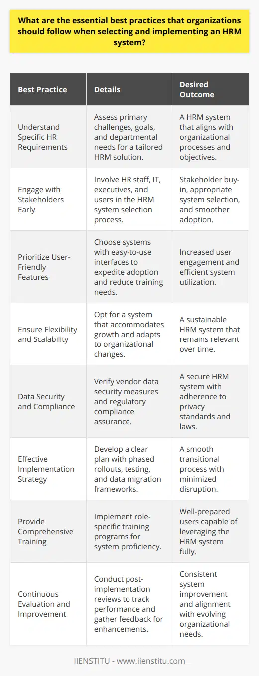 Selecting and implementing a Human Resources Management (HRM) system is a significant investment in an organization’s infrastructure. To make this process smooth and ensure the system adds value to the company, it is pivotal to follow some best practices:**Understand Specific HR Requirements**Organizational introspection is the first step towards a successful HRM system implementation. Companies should outline their primary HR challenges, objectives, and the specific needs of different departments to determine the necessary features of their ideal HRM system. This should not be a one-size-fits-all approach, as each organization's processes, size, culture, and industry will affect its HRM system requirements.**Engage with Stakeholders Early**Incorporating insights from a broad range of stakeholders provides a holistic view of the organization's needs. This group can include HR staff, IT professionals, executives, and even end-users such as general staff, all of whom will have varying expectations and requirements of the HRM system. Their early engagement ensures buy-in, smoothens adoption, and helps in crafting a system aligned with the needs of all sectors of the organization.**Prioritize User-Friendly Features**An HRM system's usability will significantly impact the speed and effectiveness of its adoption. Organizations should look for systems that offer intuitive interfaces and clear navigation which can enhance user engagement and minimize resistance to change. A system that requires excessive training or causes frustration due to complexity can hinder its acceptance and utility.**Ensure Flexibility and Scalability**An HRM system should not only fit the current organizational setup but also be adaptable to future changes, including company growth, shifts in strategy, or new compliance requirements. Scalability is key so that the HRM system can grow with the company without necessitating a complete system overhaul in the years to come.**Data Security and Compliance**HR data includes sensitive personal information that requires a high level of security. Organizations must assess how HRM system vendors handle data security and ensure compliance with relevant privacy regulations and standards. It's also vital to have clear data governance policies in place that detail how employee data is managed and protected.**Effective Implementation Strategy**Rolling out a new HRM system involves significant change management. A clear implementation strategy, including phased rollouts, pilot testing, and frameworks to handle data migration, is essential for a smooth transition. The plan should also account for potential roadblocks and include contingency measures to manage them.**Provide Comprehensive Training**Organizations must invest in comprehensive training programs to ensure all users are comfortable and proficient with the new HRM system. Training should be tailored to different user groups within the organization, acknowledging that different roles will interact with the system in various ways.**Continuous Evaluation and Improvement**After the implementation of an HRM system, ongoing evaluations are crucial. Organizations should track the system’s performance against defined objectives, seeking feedback from users and analyzing usage data to identify any issues or areas for enhancement.By adhering to these practices, companies increase the likelihood that the HRM system they choose will meet their needs and be embraced by users. A well-chosen system becomes an asset that can drive efficiency, compliance, and strategic HR development within an organization.