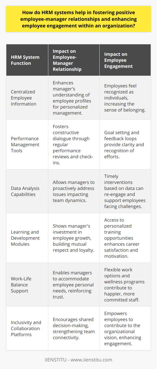 Human Resource Management (HRM) systems are vital in developing positive relationships between employees and managers, crucial for maintaining a productive and harmonious work environment. The effective utilization of HRM systems can significantly enhance employee engagement by providing a framework for consistent and constructive interactions.HRM systems help managers and employees navigate the complexities of workplace communication which is foundational to a positive relationship. By centralizing employee information, HRM systems make it easier for managers to understand their team members' skills, experience, interests, and career aspirations. They offer tools for scheduling regular check-ins and performance reviews, which are opportunities for open discussion and feedback on work-related issues. Such constant and constructive communication fosters trust and respect, critical components of a strong employee-manager bond.Employee engagement is bolstered by HRM systems through their performance management functionalities. Clear goal setting aligned with the organization's objectives gives employees a sense of purpose and direction. When paired with a mechanism for ongoing feedback and recognition, these goals help employees feel valued and understood by their managers. An HRM system can also track performance and pinpoint achievements, which can be celebrated, thereby motivating employees and reinforcing their relationship with their managers.Furthermore, HRM systems offer comprehensive data analysis that helps managers identify patterns or issues that might affect employee engagement. For instance, a sudden drop in productivity might signal burnout or disengagement, prompting a manager to intervene swiftly with support or resources to help an employee get back on track.Promoting professional development is another key way HRM systems enhance the employee-manager relationship. They often include modules for learning and development, which can be tailored to individual needs. By providing and recommending training programs, managers can invest in their employees' careers, which employees perceive as a commitment to their personal growth, subsequently increasing their loyalty and engagement.Work-life balance is increasingly important for employee engagement, and HRM systems can facilitate initiatives that cater to this need. Through such systems, employees can access flexible work arrangements, request time off, or take advantage of company-sponsored wellness programs. When managers accommodate personal needs through HRM systems, they send a message that the organization cares, deepening employee trust and commitment.Employee engagement is also driven by the inclusiveness of the organizational culture, which HRM systems can foster by offering platforms for employee feedback and participation. When employees have a voice in decisions affecting their work lives, they are more likely to feel a sense of ownership and alignment with the company's vision. This collaborative dynamic, encouraged through HRM tools, strengthens the relationship between employees and managers as they work towards common goals.In conclusion, HRM systems are indispensable in building and maintaining healthy employee-manager relationships and driving employee engagement. They achieve this by streamlining communication, supporting performance management, fostering professional development, promoting work-life balance, and encouraging inclusivity and collaboration. With these systems, organizations can ensure that their workforce is not only productive but also highly engaged and satisfactorily interlinked with their management counterparts, an undeniable asset for organizational resilience and success.