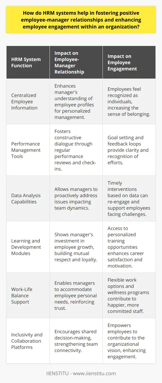 Human Resource Management (HRM) systems are vital in developing positive relationships between employees and managers, crucial for maintaining a productive and harmonious work environment. The effective utilization of HRM systems can significantly enhance employee engagement by providing a framework for consistent and constructive interactions.HRM systems help managers and employees navigate the complexities of workplace communication which is foundational to a positive relationship. By centralizing employee information, HRM systems make it easier for managers to understand their team members' skills, experience, interests, and career aspirations. They offer tools for scheduling regular check-ins and performance reviews, which are opportunities for open discussion and feedback on work-related issues. Such constant and constructive communication fosters trust and respect, critical components of a strong employee-manager bond.Employee engagement is bolstered by HRM systems through their performance management functionalities. Clear goal setting aligned with the organization's objectives gives employees a sense of purpose and direction. When paired with a mechanism for ongoing feedback and recognition, these goals help employees feel valued and understood by their managers. An HRM system can also track performance and pinpoint achievements, which can be celebrated, thereby motivating employees and reinforcing their relationship with their managers.Furthermore, HRM systems offer comprehensive data analysis that helps managers identify patterns or issues that might affect employee engagement. For instance, a sudden drop in productivity might signal burnout or disengagement, prompting a manager to intervene swiftly with support or resources to help an employee get back on track.Promoting professional development is another key way HRM systems enhance the employee-manager relationship. They often include modules for learning and development, which can be tailored to individual needs. By providing and recommending training programs, managers can invest in their employees' careers, which employees perceive as a commitment to their personal growth, subsequently increasing their loyalty and engagement.Work-life balance is increasingly important for employee engagement, and HRM systems can facilitate initiatives that cater to this need. Through such systems, employees can access flexible work arrangements, request time off, or take advantage of company-sponsored wellness programs. When managers accommodate personal needs through HRM systems, they send a message that the organization cares, deepening employee trust and commitment.Employee engagement is also driven by the inclusiveness of the organizational culture, which HRM systems can foster by offering platforms for employee feedback and participation. When employees have a voice in decisions affecting their work lives, they are more likely to feel a sense of ownership and alignment with the company's vision. This collaborative dynamic, encouraged through HRM tools, strengthens the relationship between employees and managers as they work towards common goals.In conclusion, HRM systems are indispensable in building and maintaining healthy employee-manager relationships and driving employee engagement. They achieve this by streamlining communication, supporting performance management, fostering professional development, promoting work-life balance, and encouraging inclusivity and collaboration. With these systems, organizations can ensure that their workforce is not only productive but also highly engaged and satisfactorily interlinked with their management counterparts, an undeniable asset for organizational resilience and success.