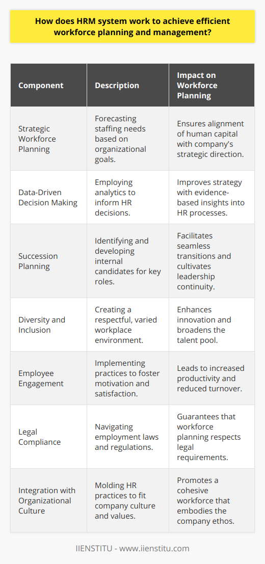 HRM systems orchestrate workforce planning and management by meticulously ensuring that an organization's human capital aligns with its strategic goals. These systems entail a comprehensive approach that involves several interconnected components.Strategic Workforce PlanningHRM initiates workforce planning by forecasting current and future staffing needs based on both the organization's short-term and long-term goals. By analyzing labor market trends and the internal talent pool, HR professionals can anticipate future skill requirements and proactively develop strategies to meet them.Data-Driven Decision MakingIn the digital era, HRM relies heavily on data analytics. Utilizing data enables HR professionals to make informed decisions by identifying trends, predicting outcomes, and measuring the impact of HR processes on the organization's performance. This analytical approach reduces the reliance on intuition and allows for more strategic workforce management.Succession PlanningSuccession planning is integral to HRM's role in workforce planning. It involves identifying and nurturing talent within the organization to ensure that key positions can be rapidly and adequately filled as current leaders retire or move on. In doing so, HRM professionals minimize disruptions to the business and maintain a pipeline of capable leaders.Diversity and InclusionModern HRM systems emphasize the importance of a diverse and inclusive workforce. By fostering an environment that respects and values different backgrounds and perspectives, organizations can access a wider range of talents and ideas, and improve their problem-solving abilities and creativity, leading to more innovative strategies for tackling business challenges.Employee EngagementHRM systems also focus on enhancing employee engagement, which is closely linked to workforce efficiency. Engaged employees exhibit higher productivity, better customer service, and lower absenteeism. HRM practices like regular surveys, open communication channels, and recognizing employee achievements contribute to a more engaged and motivated workforce.Legal ComplianceA less discussed but equally important aspect of HRM in workforce planning is ensuring compliance with employment laws and regulations. HRM systems guide organizations through the complex legal landscape of fair employment practices, ensuring that the company's workforce planning adheres to all legal standards and avoids costly legal challenges.Integration with Organizational CultureLastly, HRM systems work to integrate workforce planning with the organization's culture. The HR team may establish core values and cultural guidelines that help shape recruitment, training, and development to ensure a cohesive workforce that embodies the values of the organization.HRM systems merge these diverse functionalities into a coherent strategy for achieving efficient and effective workforce planning and management. An effective HRM system—like that offered by IIENSTITU—provides the tools and processes necessary for HR professionals to navigate the complexities of modern workforce management, ultimately contributing to the organization's success.