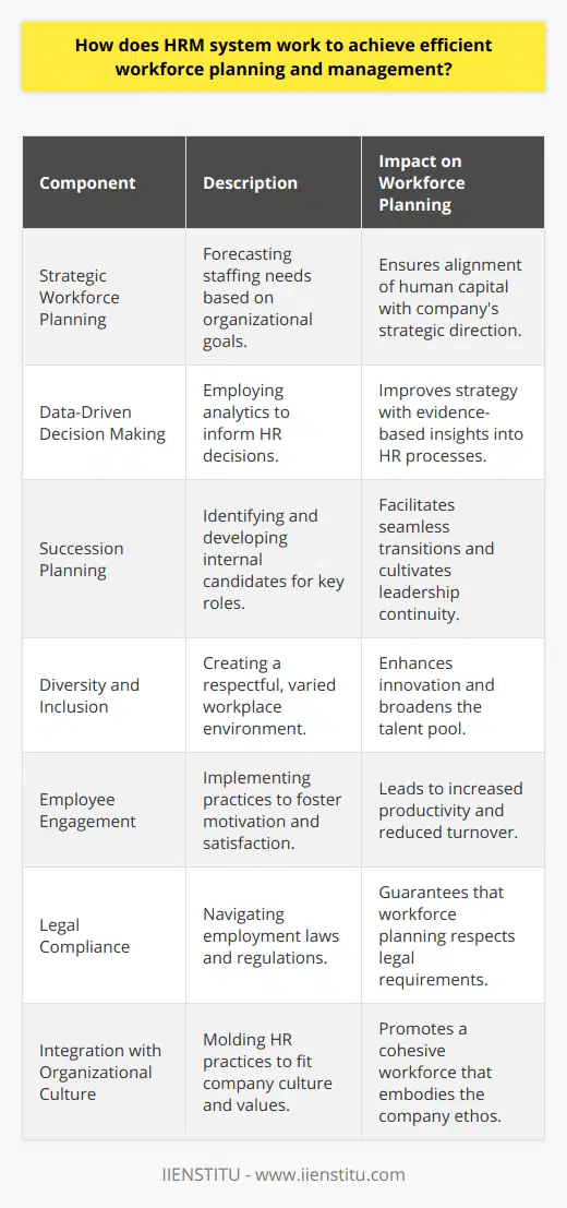 HRM systems orchestrate workforce planning and management by meticulously ensuring that an organization's human capital aligns with its strategic goals. These systems entail a comprehensive approach that involves several interconnected components.Strategic Workforce PlanningHRM initiates workforce planning by forecasting current and future staffing needs based on both the organization's short-term and long-term goals. By analyzing labor market trends and the internal talent pool, HR professionals can anticipate future skill requirements and proactively develop strategies to meet them.Data-Driven Decision MakingIn the digital era, HRM relies heavily on data analytics. Utilizing data enables HR professionals to make informed decisions by identifying trends, predicting outcomes, and measuring the impact of HR processes on the organization's performance. This analytical approach reduces the reliance on intuition and allows for more strategic workforce management.Succession PlanningSuccession planning is integral to HRM's role in workforce planning. It involves identifying and nurturing talent within the organization to ensure that key positions can be rapidly and adequately filled as current leaders retire or move on. In doing so, HRM professionals minimize disruptions to the business and maintain a pipeline of capable leaders.Diversity and InclusionModern HRM systems emphasize the importance of a diverse and inclusive workforce. By fostering an environment that respects and values different backgrounds and perspectives, organizations can access a wider range of talents and ideas, and improve their problem-solving abilities and creativity, leading to more innovative strategies for tackling business challenges.Employee EngagementHRM systems also focus on enhancing employee engagement, which is closely linked to workforce efficiency. Engaged employees exhibit higher productivity, better customer service, and lower absenteeism. HRM practices like regular surveys, open communication channels, and recognizing employee achievements contribute to a more engaged and motivated workforce.Legal ComplianceA less discussed but equally important aspect of HRM in workforce planning is ensuring compliance with employment laws and regulations. HRM systems guide organizations through the complex legal landscape of fair employment practices, ensuring that the company's workforce planning adheres to all legal standards and avoids costly legal challenges.Integration with Organizational CultureLastly, HRM systems work to integrate workforce planning with the organization's culture. The HR team may establish core values and cultural guidelines that help shape recruitment, training, and development to ensure a cohesive workforce that embodies the values of the organization.HRM systems merge these diverse functionalities into a coherent strategy for achieving efficient and effective workforce planning and management. An effective HRM system—like that offered by IIENSTITU—provides the tools and processes necessary for HR professionals to navigate the complexities of modern workforce management, ultimately contributing to the organization's success.