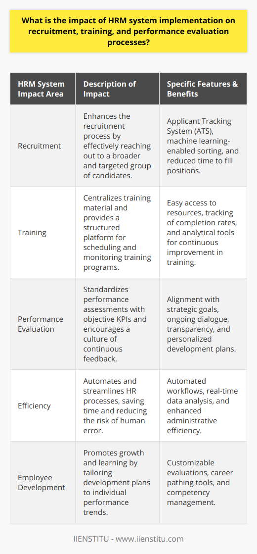 The adoption of a Human Resource Management (HRM) system marks a pivotal transformation in how organizations handle their most valuable assets – their people. By leveraging technology, HR departments can vastly improve the effectiveness and efficiency of their recruitment, training, and performance evaluation processes.Impact on RecruitmentIn the age of information, a systematic approach to recruitment is indispensable. An HRM system aids in refining the recruitment process, beginning with sophisticated job postings that reach a wider, more targeted audience. The automation enabled by HRM systems streamlines the application and screening process, ensuring a consistent flow and evaluation of candidates. This includes features such as applicant tracking systems (ATS), which alleviate the manual burden of sorting through resumes by applying machine learning to pinpoint suitable candidates based on specific criteria. Such technology allows for higher quality hires and reduces the time to fill open positions, which in turn improves organizational productivity.Influence on TrainingRegarding training and staff development, an HRM system can serve as a centralized repository of training materials, thereby granting personnel easy access to required learning resources. It also permits the scheduling and tracking of training programs, ensuring that employees complete necessary courses in alignment with compliance standards or personal development paths. HR management can identify strong and weak points within training schemes by examining completion rates and assessing feedback, thanks to the comprehensive data collection and analytical capabilities inherent in many HRM systems. This enables a continuous improvement loop, ensuring that the workforce evolves with the competencies demanded by the continually changing landscape of their respective industries.Effect on Performance EvaluationA robust HRM system revolutionizes performance evaluation by moving away from the potentially subjective and irregular appraisals of old. Through the deployment of KPIs that align with strategic business goals, the evaluation process becomes more objective and quantifiable. Moreover, HRM systems facilitate ongoing feedback and dialogue, moving towards a culture that values continuous growth and learning over periodic appraisals. This shift helps identify performance trends, promoting transparency and allowing for personalized development plans that acknowledge the individual strengths and areas for growth of each employee.In sum, the impact of an HRM system is profound across recruitment, training, and performance evaluation protocols. These systems not only provide the tools for more strategic and efficient HR practices but also help foster a work environment that prioritizes personal development and clear, measurable goals. By implementing advanced HRM systems, organizations can ensure they remain competitive by attracting top talent, maximizing employee potential, and consistently recognizing and nurturing high performance.