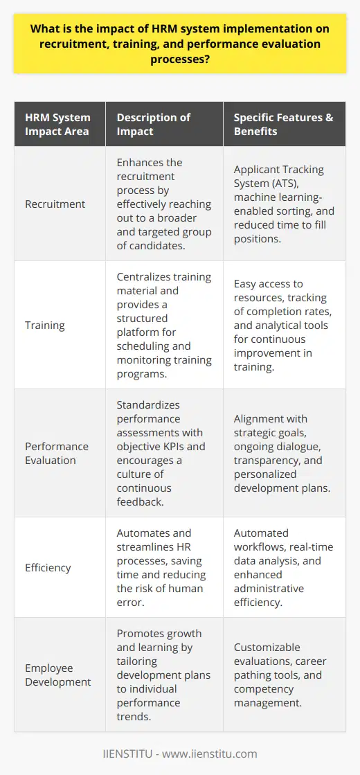 The adoption of a Human Resource Management (HRM) system marks a pivotal transformation in how organizations handle their most valuable assets – their people. By leveraging technology, HR departments can vastly improve the effectiveness and efficiency of their recruitment, training, and performance evaluation processes.Impact on RecruitmentIn the age of information, a systematic approach to recruitment is indispensable. An HRM system aids in refining the recruitment process, beginning with sophisticated job postings that reach a wider, more targeted audience. The automation enabled by HRM systems streamlines the application and screening process, ensuring a consistent flow and evaluation of candidates. This includes features such as applicant tracking systems (ATS), which alleviate the manual burden of sorting through resumes by applying machine learning to pinpoint suitable candidates based on specific criteria. Such technology allows for higher quality hires and reduces the time to fill open positions, which in turn improves organizational productivity.Influence on TrainingRegarding training and staff development, an HRM system can serve as a centralized repository of training materials, thereby granting personnel easy access to required learning resources. It also permits the scheduling and tracking of training programs, ensuring that employees complete necessary courses in alignment with compliance standards or personal development paths. HR management can identify strong and weak points within training schemes by examining completion rates and assessing feedback, thanks to the comprehensive data collection and analytical capabilities inherent in many HRM systems. This enables a continuous improvement loop, ensuring that the workforce evolves with the competencies demanded by the continually changing landscape of their respective industries.Effect on Performance EvaluationA robust HRM system revolutionizes performance evaluation by moving away from the potentially subjective and irregular appraisals of old. Through the deployment of KPIs that align with strategic business goals, the evaluation process becomes more objective and quantifiable. Moreover, HRM systems facilitate ongoing feedback and dialogue, moving towards a culture that values continuous growth and learning over periodic appraisals. This shift helps identify performance trends, promoting transparency and allowing for personalized development plans that acknowledge the individual strengths and areas for growth of each employee.In sum, the impact of an HRM system is profound across recruitment, training, and performance evaluation protocols. These systems not only provide the tools for more strategic and efficient HR practices but also help foster a work environment that prioritizes personal development and clear, measurable goals. By implementing advanced HRM systems, organizations can ensure they remain competitive by attracting top talent, maximizing employee potential, and consistently recognizing and nurturing high performance.