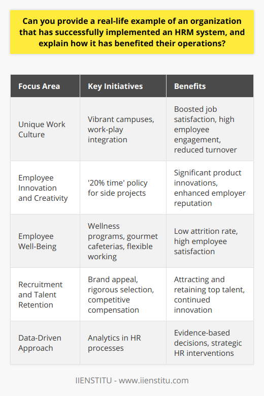Google stands as a significant example of a company that has effectively utilized its Human Resource Management (HRM) system to revolutionize its business operations and maintain a pioneering position within the tech industry. The company's HRM system, often called 'People Operations,' embodies a progressive approach to managing and nurturing its workforce, with an array of initiatives that underscore the importance of a unique company culture, the well-being of its employees, and a strategic focus on data analytics and innovation.**Cultivating a Unique Work Culture**One of the standout features of Google's HRM is its emphasis on creating a work environment that is both stimulating and inclusive. The organization has consistently made headlines for its vibrant campuses and seeming blur between work and play. This distinctive culture is not just about aesthetics or perks; it is about fostering an atmosphere where creativity flourishes, collaboration is encouraged, and employees feel truly valued. This environment has been instrumental in boosting job satisfaction and employee engagement, which are critical for productivity and reducing turnover rates.**Promoting Employee Innovation and Creativity**Google's HRM system is specifically designed to unlock the creative potential of its employees. The '20% time' policy, a standout feature that allows employees to dedicate one day of their working week to side projects, has been particularly successful. This autonomy has not only led to significant product innovations such as Gmail and AdSense but also demonstrates Google's trust in its workforce's creativity, thereby enhancing its reputation as an employer.**Prioritizing Employee Well-Being**The well-being of its members is a cornerstone of Google's HRM policy. Comprehensive perks, such as wellness programs, gourmet cafeterias, and flexible working arrangements, have all contributed to the company's low attrition rate and high employee satisfaction. Google understands that employee well-being directly correlates with performance, and it invests in providing an environment where employees can thrive both professionally and personally.**Recruitment and Talent Retention**Google's People Operations implements a sophisticated approach to recruitment by leveraging its brand appeal and a rigorous selection process to attract talent. Coupled with competitive compensation and opportunities for growth and development, Google's HRM system is adept at not just attracting but also retaining top talent. This commitment to maintaining a high calibre of staff ensures Google's continued innovation and leadership in technology.**Adopting a Data-Driven Approach**A notable aspect that underpins the effectiveness of Google's HRM system is its reliance on a data-driven approach. Analytics are applied to every facet of HR, from hiring processes to performance reviews and even to measure workplace satisfaction. This approach allows for evidence-based decisions, continuous improvement, and strategic HR interventions. Google's emphasis on data in HR exemplifies how quantitative metrics can be utilized to optimize people management.In sum, Google's HRM system provides a powerful example of how innovative HR practices can significantly improve a company's operations. By focusing on cultivating a unique workplace culture, fostering innovation, prioritizing employee well-being, ensuring the retention of talent, and adopting a data-driven approach, Google has created an HRM blueprint that many companies aspire to emulate. This is a testament to the idea that at the heart of every successful organization are the people it employs and the systems put in place to support and develop their talents.