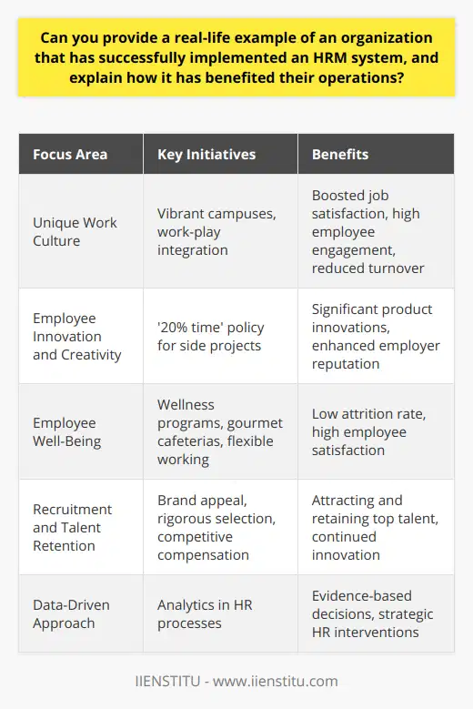 Google stands as a significant example of a company that has effectively utilized its Human Resource Management (HRM) system to revolutionize its business operations and maintain a pioneering position within the tech industry. The company's HRM system, often called 'People Operations,' embodies a progressive approach to managing and nurturing its workforce, with an array of initiatives that underscore the importance of a unique company culture, the well-being of its employees, and a strategic focus on data analytics and innovation.**Cultivating a Unique Work Culture**One of the standout features of Google's HRM is its emphasis on creating a work environment that is both stimulating and inclusive. The organization has consistently made headlines for its vibrant campuses and seeming blur between work and play. This distinctive culture is not just about aesthetics or perks; it is about fostering an atmosphere where creativity flourishes, collaboration is encouraged, and employees feel truly valued. This environment has been instrumental in boosting job satisfaction and employee engagement, which are critical for productivity and reducing turnover rates.**Promoting Employee Innovation and Creativity**Google's HRM system is specifically designed to unlock the creative potential of its employees. The '20% time' policy, a standout feature that allows employees to dedicate one day of their working week to side projects, has been particularly successful. This autonomy has not only led to significant product innovations such as Gmail and AdSense but also demonstrates Google's trust in its workforce's creativity, thereby enhancing its reputation as an employer.**Prioritizing Employee Well-Being**The well-being of its members is a cornerstone of Google's HRM policy. Comprehensive perks, such as wellness programs, gourmet cafeterias, and flexible working arrangements, have all contributed to the company's low attrition rate and high employee satisfaction. Google understands that employee well-being directly correlates with performance, and it invests in providing an environment where employees can thrive both professionally and personally.**Recruitment and Talent Retention**Google's People Operations implements a sophisticated approach to recruitment by leveraging its brand appeal and a rigorous selection process to attract talent. Coupled with competitive compensation and opportunities for growth and development, Google's HRM system is adept at not just attracting but also retaining top talent. This commitment to maintaining a high calibre of staff ensures Google's continued innovation and leadership in technology.**Adopting a Data-Driven Approach**A notable aspect that underpins the effectiveness of Google's HRM system is its reliance on a data-driven approach. Analytics are applied to every facet of HR, from hiring processes to performance reviews and even to measure workplace satisfaction. This approach allows for evidence-based decisions, continuous improvement, and strategic HR interventions. Google's emphasis on data in HR exemplifies how quantitative metrics can be utilized to optimize people management.In sum, Google's HRM system provides a powerful example of how innovative HR practices can significantly improve a company's operations. By focusing on cultivating a unique workplace culture, fostering innovation, prioritizing employee well-being, ensuring the retention of talent, and adopting a data-driven approach, Google has created an HRM blueprint that many companies aspire to emulate. This is a testament to the idea that at the heart of every successful organization are the people it employs and the systems put in place to support and develop their talents.