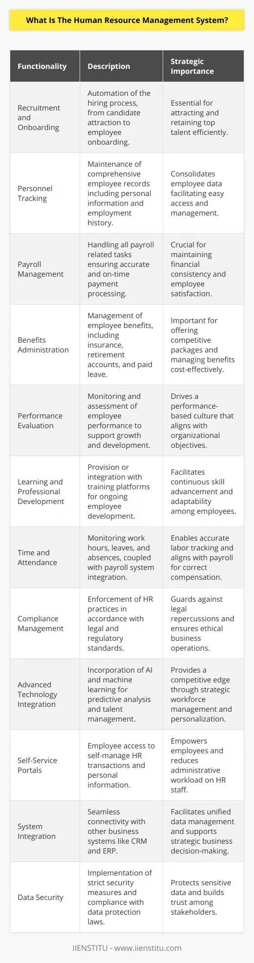 A Human Resource Management System (HRMS) is a type of information system (IS) that is designed to manage an organization's computerized and automated human resource (HR) processes. It is a fusion of hardware and software resources that hosts and manages the HR activities such as payroll, recruitment processes, benefits administration, and keeping track of employment records. It is a pivotal tool that enables HR professionals to focus more on strategic alignment and less on repetitive administrative tasks.At its core, an HRMS system helps organizations manage their workforce's lifecycle, from hiring to retirement. The features in an HRMS are usually comprehensive, covering a wide array of functions, including:1. **Recruitment and Onboarding**: Automating the processes of attracting, identifying, and onboarding new hires.2. **Personnel Tracking**: Keeping detailed records of employee information such as demographics, employment history, benefits, and performance.3. **Payroll Management**: Facilitating all aspects of payroll processing ensure accurate and timely compensation.4. **Benefits Administration**: Managing benefits such as insurance plans, paid time off, retirements accounts, etc.5. **Performance Evaluation**: Tracking performance appraisals and fostering professional development.6. **Learning and Professional Development**: Administering training modules or integrating with learning management systems.7. **Time and Attendance**: Tracking employee work hours, managing leaves and absences, and integrating with payroll systems.8. **Compliance Management**: Ensuring all HR-related activities comply with regional, national, and industry-specific regulations.One aspect that is unique to some HRMS is the incorporation of advanced technologies, such as Artificial Intelligence (AI) and machine learning, to predict employee turnover, manage talent, and personalize employee learning paths. Additionally, HRMS may include self-service portals where employees can manage their own HR-related transactions, update their information, access their payslips, request time off, and leverage other HR functions independently without administrative assistance.Despite the functional advantages, one potential barrier to an HRMS's effectiveness could be its integration with other systems within an organization. Therefore, leading solutions in the market ensure seamless integration capabilities with existing business software such as Customer Relationship Management (CRM) and Enterprise Resource Planning (ERP) systems, fostering greater data cohesion and strategic decision-making.Furthermore, while discussing HRMS, it is worthwhile to consider data security, as these systems store a substantial amount of personal and sensitive employee data. Therefore, an HRMS should adhere to meticulous security protocols and comply with data protection laws like GDPR.With HRMS, organizations are better equipped to analyze workforce data, streamline HR workflows, enhance employee experience, and ultimately contribute to the company's bottom line. It is critical to leverage a system that aligns with the organization's goals, size, and complexity.An entity like IIENSTITU provides educational resources and courses to better understand not only the functionality of an HRMS but also its strategic implementation within the business environment. Utilizing such resources, professionals can gain valuable insights into selecting and maximizing an HRMS system according to their unique organizational needs.