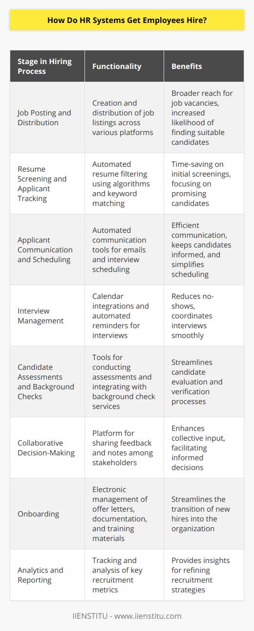 Human Resource Management Systems (HRMS) are integral to the modern hiring process, bringing efficiency and effectiveness to the recruitment and onboarding of new employees. These systems encompass a variety of functions specifically tailored to manage human resources, personnel management, and payroll operations. When it comes to hiring, HR systems streamline the entire recruitment cycle from job posting to the final onboarding. Here's how HR systems facilitate the employee hiring process:**1. Job Posting and Distribution:**HR systems allow HR personnel to create job listings and distribute them across multiple platforms, including the company’s career page, job boards, and social media networks. This ensures that job vacancies reach a wide audience, which increases the likelihood of finding the right candidates. Some systems are connected to job distribution networks that automatically spread the listing to relevant job boards, saving time and increasing efficiency.**2. Resume Screening and Applicant Tracking:**With potentially hundreds of applicants for a single position, manually screening resumes can be a monumental task. HR systems automate this process through applicant tracking features. They use algorithms and keyword matching to sift through resumes and applications, identifying those that best match the job requirements and qualifications. This greatly reduces the time spent on initial screenings and ensures that recruiters focus their energies on promising candidates.**3. Applicant Communication and Scheduling:**Communicating with candidates is a vital part of the hiring process. HR systems often include communication tools that help HR manage emails and schedule interviews with candidates. They can send automated responses to acknowledge received applications, update applicants on their status, and provide information about upcoming interviews or assessments.**4. Interview Management:**Coordinating interviews can be a logistical challenge. HR systems often feature calendar integrations, allowing for seamless scheduling of interviews based on the availability of all parties involved. They can send automated reminders to candidates and interviewers, reducing no-shows and ensuring a smoother interview process.**5. Candidate Assessments and Background Checks:**Some HR systems are equipped with tools to manage various forms of candidate assessments, such as skills tests, personality tests, and cognitive evaluations. Additionally, they may facilitate the process of conducting background checks and verifications by integrating with third-party service providers or by guiding HR through due diligence procedures.**6. Collaborative Decision-Making:**The hiring decision often involves multiple stakeholders. HR systems can support collaboration by allowing team members to share feedback, evaluations, and notes on candidates within a secure platform. This helps in making more informed decisions that are based on collective input.**7. Onboarding:**Once a candidate is selected, HR systems assist in the onboarding process. They can generate offer letters, manage document signatures electronically, and track the completion of onboarding paperwork. Furthermore, HR systems can help induct new employees by providing them access to training materials, company policies, and other essential information.**8. Analytics and Reporting:**Advanced HR systems provide analytics and reporting capabilities that offer insights into the overall effectiveness of the recruitment process. They can track metrics such as time-to-hire, cost-per-hire, and applicant sources, helping HR departments refine their hiring strategies.In the context of academic and professional development, organizations like IIENSTITU offer educational programs that help HR professionals understand and leverage these systems more effectively. Such training ensures that organizations get the most out of their HR systems, aligning their technological capabilities with strategic HR practices.In conclusion, HR systems are multifaceted tools that transform the hiring process into a more strategic and data-driven undertaking. By automating and optimizing numerous steps from posting jobs to onboarding new hires, HR systems enhance both the candidate's and the organization's experience, ensuring that the right talent is brought onboard efficiently and effectively.