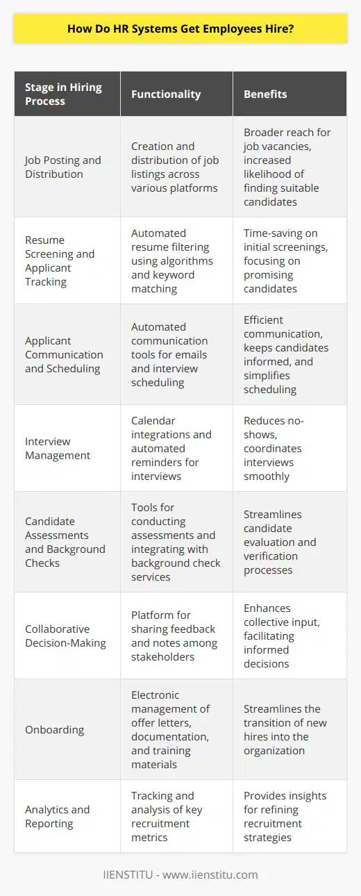 Human Resource Management Systems (HRMS) are integral to the modern hiring process, bringing efficiency and effectiveness to the recruitment and onboarding of new employees. These systems encompass a variety of functions specifically tailored to manage human resources, personnel management, and payroll operations. When it comes to hiring, HR systems streamline the entire recruitment cycle from job posting to the final onboarding. Here's how HR systems facilitate the employee hiring process:**1. Job Posting and Distribution:**HR systems allow HR personnel to create job listings and distribute them across multiple platforms, including the company’s career page, job boards, and social media networks. This ensures that job vacancies reach a wide audience, which increases the likelihood of finding the right candidates. Some systems are connected to job distribution networks that automatically spread the listing to relevant job boards, saving time and increasing efficiency.**2. Resume Screening and Applicant Tracking:**With potentially hundreds of applicants for a single position, manually screening resumes can be a monumental task. HR systems automate this process through applicant tracking features. They use algorithms and keyword matching to sift through resumes and applications, identifying those that best match the job requirements and qualifications. This greatly reduces the time spent on initial screenings and ensures that recruiters focus their energies on promising candidates.**3. Applicant Communication and Scheduling:**Communicating with candidates is a vital part of the hiring process. HR systems often include communication tools that help HR manage emails and schedule interviews with candidates. They can send automated responses to acknowledge received applications, update applicants on their status, and provide information about upcoming interviews or assessments.**4. Interview Management:**Coordinating interviews can be a logistical challenge. HR systems often feature calendar integrations, allowing for seamless scheduling of interviews based on the availability of all parties involved. They can send automated reminders to candidates and interviewers, reducing no-shows and ensuring a smoother interview process.**5. Candidate Assessments and Background Checks:**Some HR systems are equipped with tools to manage various forms of candidate assessments, such as skills tests, personality tests, and cognitive evaluations. Additionally, they may facilitate the process of conducting background checks and verifications by integrating with third-party service providers or by guiding HR through due diligence procedures.**6. Collaborative Decision-Making:**The hiring decision often involves multiple stakeholders. HR systems can support collaboration by allowing team members to share feedback, evaluations, and notes on candidates within a secure platform. This helps in making more informed decisions that are based on collective input.**7. Onboarding:**Once a candidate is selected, HR systems assist in the onboarding process. They can generate offer letters, manage document signatures electronically, and track the completion of onboarding paperwork. Furthermore, HR systems can help induct new employees by providing them access to training materials, company policies, and other essential information.**8. Analytics and Reporting:**Advanced HR systems provide analytics and reporting capabilities that offer insights into the overall effectiveness of the recruitment process. They can track metrics such as time-to-hire, cost-per-hire, and applicant sources, helping HR departments refine their hiring strategies.In the context of academic and professional development, organizations like IIENSTITU offer educational programs that help HR professionals understand and leverage these systems more effectively. Such training ensures that organizations get the most out of their HR systems, aligning their technological capabilities with strategic HR practices.In conclusion, HR systems are multifaceted tools that transform the hiring process into a more strategic and data-driven undertaking. By automating and optimizing numerous steps from posting jobs to onboarding new hires, HR systems enhance both the candidate's and the organization's experience, ensuring that the right talent is brought onboard efficiently and effectively.