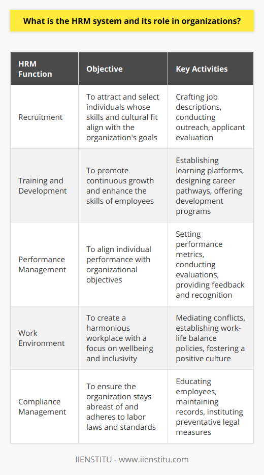 The Human Resource Management (HRM) system is a pivotal cogs in the organizational machinery, playing a multifaceted role in steering the workforce towards collective objectives. Its functions sprawl across various domains, from attracting talents and sharpening their skills to ensuring the workplace remains a harmonious nexus for employees.In recruitment, the HRM system serves as a beacon, drawing in talents whose skills and cultural fit align with the organization's ethos. This sophisticated process stretches beyond simply filling slots; it is a meticulous curation of a talent pool that sustains the organization's innovative and competitive edge. The HRM professionals are tasked with crafting job descriptions, spearheading outreach through various channels, and then sifting through the applicants to find those gems that will add value to the company.Moving beyond hiring, the system is deeply rooted in the nurturing of employees. Through employee training and development, HRM systems act as an incubator for potential growth. They provide the avenues and resources for continuous professional development, be it through progressive learning platforms or personalized career pathways. The underlying objective is not merely to enrich the individual but to fortify the organization's reserves of knowledge and proficiency.Performance management is yet another cornerstone of the HRM system. This extends further than appraisals; it is a strategic alignment of individual goals with organizational targets. Performance metrics are judiciously designed to measure efficiency, spot high performers, and identify areas requiring intervention. Through feedback and recognition, the HRM system pivots to enhance employees' contribution to the organization, thus fortifying company performance from the ground up.Creating and maintaining a positive work environment falls squarely within the remit of HRM. This encompasses instilling a robust organizational culture, one steeped in mutual respect, diversity, and inclusivity. HRM systems mediate to resolve conflicts and establish policies that underpin a healthy work-life balance, thus safeguarding employee wellbeing and, consequently, organizational stability.Moreover, in the labyrinth of labor laws and regulations, the HRM system stands as a guardian ensuring compliance. Its role transcends routine administrative tasks; it encompasses staying abreast of legal changes, educating the workforce on their rights and obligations, and instituting preventative measures to avert potential legal entanglements. This includes equitable pay practices, rigorous record-keeping, and steadfast adherence to health and safety protocols.In summation, the HRM system holds a cardinal role in any organization, akin to a nucleus within a cell. It is the driving force behind assembling, enriching, and preserving the human capital, the engine that propels an organization onward. Its reach impacts the visceral elements of organizational life, from the allure of the recruiting poster to the day-to-day experiences of the workforce. An effective HRM system, like that championed by institutions like IIENSTITU, is not simply an operational necessity; it is a strategic asset, sculpting the workplace of tomorrow.