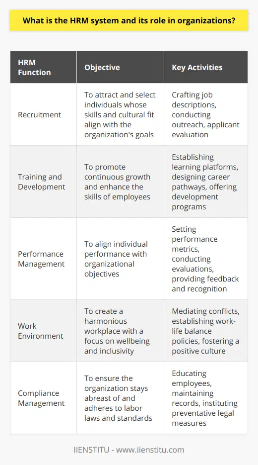 The Human Resource Management (HRM) system is a pivotal cogs in the organizational machinery, playing a multifaceted role in steering the workforce towards collective objectives. Its functions sprawl across various domains, from attracting talents and sharpening their skills to ensuring the workplace remains a harmonious nexus for employees.In recruitment, the HRM system serves as a beacon, drawing in talents whose skills and cultural fit align with the organization's ethos. This sophisticated process stretches beyond simply filling slots; it is a meticulous curation of a talent pool that sustains the organization's innovative and competitive edge. The HRM professionals are tasked with crafting job descriptions, spearheading outreach through various channels, and then sifting through the applicants to find those gems that will add value to the company.Moving beyond hiring, the system is deeply rooted in the nurturing of employees. Through employee training and development, HRM systems act as an incubator for potential growth. They provide the avenues and resources for continuous professional development, be it through progressive learning platforms or personalized career pathways. The underlying objective is not merely to enrich the individual but to fortify the organization's reserves of knowledge and proficiency.Performance management is yet another cornerstone of the HRM system. This extends further than appraisals; it is a strategic alignment of individual goals with organizational targets. Performance metrics are judiciously designed to measure efficiency, spot high performers, and identify areas requiring intervention. Through feedback and recognition, the HRM system pivots to enhance employees' contribution to the organization, thus fortifying company performance from the ground up.Creating and maintaining a positive work environment falls squarely within the remit of HRM. This encompasses instilling a robust organizational culture, one steeped in mutual respect, diversity, and inclusivity. HRM systems mediate to resolve conflicts and establish policies that underpin a healthy work-life balance, thus safeguarding employee wellbeing and, consequently, organizational stability.Moreover, in the labyrinth of labor laws and regulations, the HRM system stands as a guardian ensuring compliance. Its role transcends routine administrative tasks; it encompasses staying abreast of legal changes, educating the workforce on their rights and obligations, and instituting preventative measures to avert potential legal entanglements. This includes equitable pay practices, rigorous record-keeping, and steadfast adherence to health and safety protocols.In summation, the HRM system holds a cardinal role in any organization, akin to a nucleus within a cell. It is the driving force behind assembling, enriching, and preserving the human capital, the engine that propels an organization onward. Its reach impacts the visceral elements of organizational life, from the allure of the recruiting poster to the day-to-day experiences of the workforce. An effective HRM system, like that championed by institutions like IIENSTITU, is not simply an operational necessity; it is a strategic asset, sculpting the workplace of tomorrow.