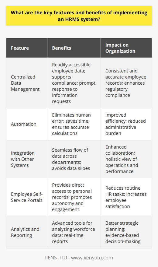 Implementing an HRMS (Human Resource Management System) is a transformative decision for any organization looking to streamline HR processes and enhance employee management. Let's delve into the critical features and benefits it provides:**Centralized and Efficient Data Management**HRMS systems centralize employee data within a single repository, making information readily available to the HR team and management. This includes employment history, personal details, job descriptions, performance reviews, and benefits information. By having all data in one place, organizations can ensure a consistent and accurate view of employee records, support compliance with data protection regulations, and respond promptly to information requests.**Automation and Enhanced Accuracy**Manual HR tasks are time-consuming and error-prone. HRMS automates standard processes such as payroll, attendance tracking, leave management, and benefits administration. Automation helps eliminate human error, saving time and ensuring that calculations follow the latest tax codes or legal requirements. HRMS enhances efficiency while providing peace of mind that the data processed and computations made are both consistent and accurate.**Integration and Seamless Collaboration**Modern HRMS platforms are often built to integrate seamlessly with other software systems in use by a company, such as accounting software, project management tools, or time-tracking applications. Such integrations enable the seamless flow of data across departments, fostering collaboration and helping to avoid data siloes. Moreover, these integrations help in providing a holistic view of employee performance and business operations.**Employee Self-Service Portals**These portals are a win-win for employees and HR staff. Employees gain direct access to their personal records, training and development programs, and benefits information, which they can update as needed. This self-service approach offloads routine updates and inquiries from HR, freeing them up for strategic tasks, and promotes employee autonomy and engagement.**Analytics and Insightful Reporting**Data is only as valuable as the insights derived from it. HRMS solutions typically come with advanced reporting and analytics tools to analyze workforce data. This can be pivotal in strategic planning, helping organizations identify trends, forecast workforce needs, determine the effectiveness of programs and policies, and make evidence-based decisions. The ability to generate real-time reports ensures that decisions are based on the most current information.In essence, the implementation of an HRMS offers a distinct competitive edge: it streamlines HR processes, cuts down administrative burdens, boosts data accuracy, enables evidence-based decision-making, and enhances employee satisfaction through self-service options. As organizations continue to navigate the complexities of modern workforce management, an HRMS stands as an essential tool in the sophisticated orchestration of human resources.