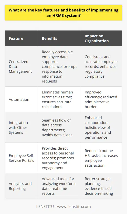 Implementing an HRMS (Human Resource Management System) is a transformative decision for any organization looking to streamline HR processes and enhance employee management. Let's delve into the critical features and benefits it provides:**Centralized and Efficient Data Management**HRMS systems centralize employee data within a single repository, making information readily available to the HR team and management. This includes employment history, personal details, job descriptions, performance reviews, and benefits information. By having all data in one place, organizations can ensure a consistent and accurate view of employee records, support compliance with data protection regulations, and respond promptly to information requests.**Automation and Enhanced Accuracy**Manual HR tasks are time-consuming and error-prone. HRMS automates standard processes such as payroll, attendance tracking, leave management, and benefits administration. Automation helps eliminate human error, saving time and ensuring that calculations follow the latest tax codes or legal requirements. HRMS enhances efficiency while providing peace of mind that the data processed and computations made are both consistent and accurate.**Integration and Seamless Collaboration**Modern HRMS platforms are often built to integrate seamlessly with other software systems in use by a company, such as accounting software, project management tools, or time-tracking applications. Such integrations enable the seamless flow of data across departments, fostering collaboration and helping to avoid data siloes. Moreover, these integrations help in providing a holistic view of employee performance and business operations.**Employee Self-Service Portals**These portals are a win-win for employees and HR staff. Employees gain direct access to their personal records, training and development programs, and benefits information, which they can update as needed. This self-service approach offloads routine updates and inquiries from HR, freeing them up for strategic tasks, and promotes employee autonomy and engagement.**Analytics and Insightful Reporting**Data is only as valuable as the insights derived from it. HRMS solutions typically come with advanced reporting and analytics tools to analyze workforce data. This can be pivotal in strategic planning, helping organizations identify trends, forecast workforce needs, determine the effectiveness of programs and policies, and make evidence-based decisions. The ability to generate real-time reports ensures that decisions are based on the most current information.In essence, the implementation of an HRMS offers a distinct competitive edge: it streamlines HR processes, cuts down administrative burdens, boosts data accuracy, enables evidence-based decision-making, and enhances employee satisfaction through self-service options. As organizations continue to navigate the complexities of modern workforce management, an HRMS stands as an essential tool in the sophisticated orchestration of human resources.