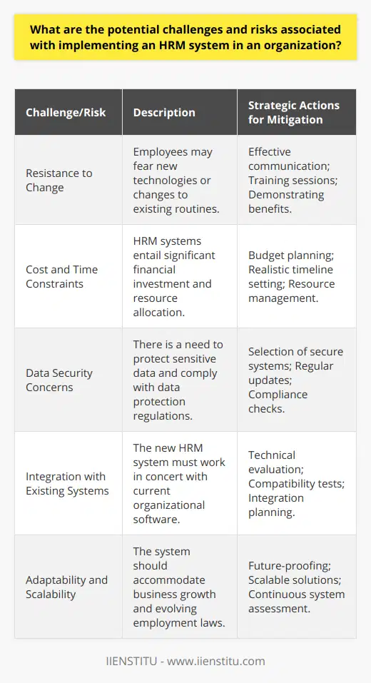 When introducing an HRM system into an organization, a multitude of challenges and risks may emerge, requiring deliberate consideration and strategic action.Resistance to ChangeOne such challenge is overcoming resistance to change, which is a common human reaction, especially when dealing with new technologies or adjustments to established routines and practices. Employees may be skeptical or anxious about how the new HRM system will affect their day-to-day tasks. The company must communicate effectively, ensuring employees understand the value of the new system and how it will benefit them and the organization.Cost and Time ConstraintsAnother significant challenge is managing the cost and time associated with the deployment of an HRM system. These systems can represent a sizeable investment, and their implementation requires a careful allocation of both financial and human resources. Organizations must not only afford the initial purchase but also accommodate the ongoing expenses for system updates and workforce training.Data Security ConcernsThe protection of sensitive data is an acute concern when implementing an HRM system. Organizations must maintain vigilance to ensure compliance with ever-evolving data protection regulations and protect against breaches that could jeopardize employee trust and bring potential legal challenges. Selecting a system that offers robust security features and protocols is paramount.Integration with Existing SystemsIntegration challenges arise when the new HRM software must communicate effectively with existing systems within an organization. This task often uncovers compatibility issues that can severely disrupt workflow and require additional troubleshooting, potentially inflating costs and extending timelines.Adaptability and ScalabilityThe chosen HRM system must be flexible enough to grow and evolve alongside the business. Organizations must anticipate future demands, whether it involves scaling up for increased employment or adjusting to new organizational structures and employment laws. Forward-thinking during the selection process will prevent the need for a premature system overhaul as the company evolves.Navigating these challenges and risks requires thoughtful planning, clear communication, and ongoing support from leadership. Organizations are best served when they prioritize employee engagement throughout the implementation process, allocate appropriate resources for training and support, and choose systems that prioritize security, integration, and scalability. Such a comprehensive approach can help ensure that the introduction of an HRM system becomes a catalyst for greater efficiency and employee satisfaction rather than a source of contention and disruption.