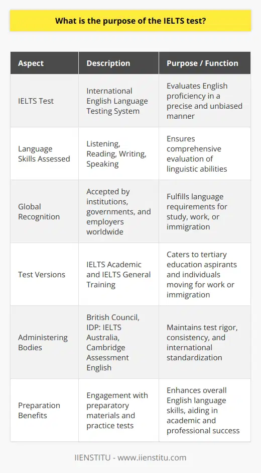 The IELTS test, which stands for the International English Language Testing System, was conceived with the mission to evaluate an individual's proficiency in English in a precise and unbiased manner. Regarded globally for its rigorous and reliable assessment methodology, the test focuses on four fundamental language skills: listening, reading, writing, and speaking, ensuring a comprehensive evaluation of a candidate's linguistic abilities.Recognized by a plethora of institutions worldwide, IELTS facilitates the fulfillment of language requirements for those intending to study, work, or live in English-speaking environments. Governments, universities, and employers look to IELTS scores as a trusted benchmark of an individual’s ability to communicate effectively in English.To accommodate varying objectives, IELTS offers two distinct versions of the test – the IELTS Academic and the IELTS General Training. The Academic version targets individuals aiming for tertiary education, where a higher level of English proficiency is necessary to deal with academic material. Meanwhile, the General Training version is tailored for individuals moving for work, participating in vocational training programs, or fulfilling immigration protocols, where the language demands are of everyday practical contexts.The integrity and standardization of IELTS are safeguarded by its joint administering by established language institutions, including the British Council, IDP: IELTS Australia, and Cambridge Assessment English. These bodies work collaboratively to maintain the test's rigor and consistency, ensuring it remains an international hallmark of English language assessment.Beyond serving as a prerequisite for various academic and professional pathways, the journey of preparing for the IELTS test acts as a catalyst for improving English language skills. Candidates engaging with the preparatory materials and practice tests can expect holistic enhancement in their command over the language. Acquiring these skills doesn’t just open doors to new educational and professional opportunities—it also equips individuals with communicative tools imperative for thriving in global settings, laying the groundwork for success in their prospective destinations.