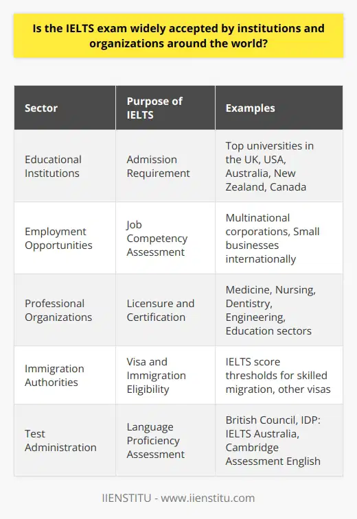 Global Acceptance of the IELTS ExamThe International English Language Testing System (IELTS) is one of the most recognized English proficiency tests across the globe. With its extensive acceptance, IELTS plays a pivotal role for individuals aiming to pursue education, seek employment, or migrate to English-speaking countries. It is designed to assess the language abilities of non-native English speakers in reading, writing, listening, and speaking.Educational InstitutionsAcademic institutions extensively acknowledge the IELTS exam as an admissions criterion. These include top universities in countries like the UK, USA, Australia, New Zealand, and Canada, where English is the primary language of instruction. Each institution generally sets its specific IELTS score requirements that reflect the proficiency needed for academic success within the particular context of the courses offered. These scores can differ not only from one university to another but also among various programs within the same institution.Employment OpportunitiesThe global job market is increasingly competitive, and proficiency in English is a valuable asset. Employers around the world, from multinational corporations to small businesses, recognize the importance of effective communication skills. The IELTS exam is used by employers as a standardized measure of English language proficiency, ensuring that their workforce can operate in an international environment where English is often the lingua franca.Professional Organizations and Licensing BodiesVarious professional regulatory bodies, especially in English-speaking regions, have benchmarked the IELTS exam as a requirement for certification or licensure. Fields such as medicine, nursing, dentistry, engineering, and education, where communication is paramount, often prescribe a specific IELTS score that signifies the candidate's ability to interact professionally and competently with peers and the public.Immigration AuthoritiesEnglish-speaking nations incorporate the IELTS exam into their immigration processes. It serves as a cornerstone for determining language proficiency levels among prospective immigrants and visa candidates. Authorities set IELTS score thresholds for different immigration categories to ensure that newcomers have the language capabilities necessary to integrate into the society and workforce. For example, those applying for skilled migration visas might face higher language requirements than individuals applying for other types of visas.The IELTS test is not exclusively administered by a single entity but is jointly owned by British Council, IDP: IELTS Australia, and Cambridge Assessment English. Various testing centers around the world facilitate the administration of the exam, with IIENSTITU being an establishment that provides online education and could potentially offer preparatory courses for non-native speakers aiming to take the IELTS test.In essence, IELTS's global acceptance is a testament to its reliability as a comprehensive assessment tool of English language proficiency. It remains an indispensable benchmark for various stakeholders - from educational bodies to immigration departments - enabling them to make informed decisions based on standardized language capability criteria.