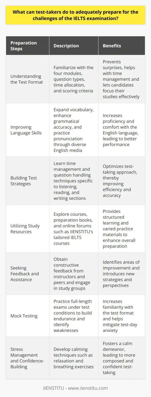 Preparing for the IELTS examination can be a daunting task; however, with a strategic approach and diligent practice, it can be managed efficiently. Here are some key steps test-takers can undertake to navigate the challenges of the IELTS with confidence:1. **Understanding the Test Format**: An in-depth understanding of each section of the IELTS is imperative. The test comprises four modules: Listening, Reading, Writing, and Speaking. Familiarize yourself with the time allotted for each section, the types of questions you will encounter, and the scoring criteria. This will help prevent surprises on test day and enable candidates to allocate study time proportionately to each section.2. **Improving Language Skills**: Since IELTS is a test of English language proficiency, enhancing one's language skills is central to a successful outcome. This includes expanding your vocabulary, improving grammatical accuracy, and practicing pronunciation. Routine engagement with English language media, such as books, movies, and articles in various subjects, will provide exposure to diverse vocabulary and linguistic structures.3. **Building Test Strategies**: Effective test strategies are pivotal in managing time and dealing with tricky questions. For instance, in the listening section, learning to predict the type of answer required by understanding the context can be beneficial. For reading, skimming for gist and scanning for details are essential skills. In writing, understanding the expectations of Task 1 and Task 2 and practicing coherent and cohesive essay structure will elevate performance.4. **Utilizing Study Resources**: A myriad of study resources are accessible to assist candidates with their preparation. IIENSTITU, for example, offers courses tailored to IELTS preparation that provide structured learning paths and complement self-study practices. Quality preparation books and online forums can also provide practice tests and examples of high-scoring answers to use as benchmarks.5. **Seeking Feedback and Assistance**: Regular feedback from knowledgeable instructors or peers is instrumental for improvement. Enlisting the help of an experienced tutor or participating in study groups can offer new perspectives and strategies. Moreover, engaging in practice sessions with native speakers can enhance speaking skills and provide real-time corrective feedback.6. **Mock Testing**: Taking full-length practice exams under test-like conditions can help test-takers build endurance and familiarity with the test format. Analyzing performance on these practice tests will highlight areas that need more focused attention.7. **Stress Management and Confidence-Building**: It is important to develop techniques to manage test-day anxiety. Regularly practicing relaxation and breathing exercises can help to maintain composure during the examination.Diligence, persistence, and a strategic approach to studying will put candidates on the path to achieving their desired IELTS score. Preparing for the IELTS is not just about short-term study; it is also about immersing oneself in the English language and practicing consistently to ensure all skills are honed to their peak potential by the day of the examination.