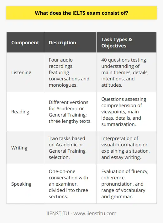 The International English Language Testing System, commonly referred to as IELTS, is an esteemed exam designed to measure the English language proficiency of individuals who wish to study or work where English is the language of communication. This test is structured in four distinct parts: listening, reading, writing, and speaking. Each of these components evaluates different skills and abilities related to English language use.**Listening Component**In the listening section, test-takers are presented with four audio recordings, which play only once. These recordings feature a variety of native English speakers and include both conversations and monologues in diverse settings. Participants are required to listen carefully and complete 40 questions — a mix of multiple-choice, matching, plan/map/diagram labeling, form completion, and short answer questions. This part aims to assess a person's ability to understand the main themes and details, as well as the speaker's intentions and attitudes.**Reading Component**For the reading section, there are two versions: one for Academic IELTS and another for General Training IELTS. Test-takers are tasked with reading three lengthy texts and answering questions on them within a 60-minute timeframe. The Academic IELTS includes passages taken from books, journals, magazines, and newspapers, geared towards those entering higher education or professional registration. On the other hand, the General Training version features more practical texts that one might encounter in everyday work or social situations. Questions will involve identifying the authors’ viewpoints, main ideas, and details, as well as summarizing information.**Writing Component**In the writing section, candidates are again faced with tasks dependent on whether they have chosen the Academic or General Training IELTS. Those taking the Academic IELTS are required to interpret a graph, table, chart, or diagram for the first task, summarizing and explaining the data presented. The second task involves writing an essay in response to an argument, point of view, or problem. Those opting for General Training tackle tasks more centered around everyday English usage — the first is letter writing, where the test-taker needs to request information or explain a situation. The second is an essay that is usually more personal in nature. Both versions have a one-hour time limit for this part of the test.**Speaking Component**Unique in its format, the speaking section unfolds as a one-on-one live conversation with a trained examiner. Lasting 11 to 14 minutes, this part is divided into three sections: a short introduction and interview, a task card prompting the candidate to speak on a particular topic for one to two minutes, and a discussion on themes related to the task card topic. This exam segment evaluates test-takers on their fluency, coherence, pronunciation, and range of vocabulary and grammar.The IELTS exam is universally recognized and trusted, often serving as a critical benchmark for English proficiency. Its format and contents have been meticulously crafted to reflect real-world language use scenarios, making it a well-rounded examination for non-native English speakers pursuing opportunities in English-speaking environments.