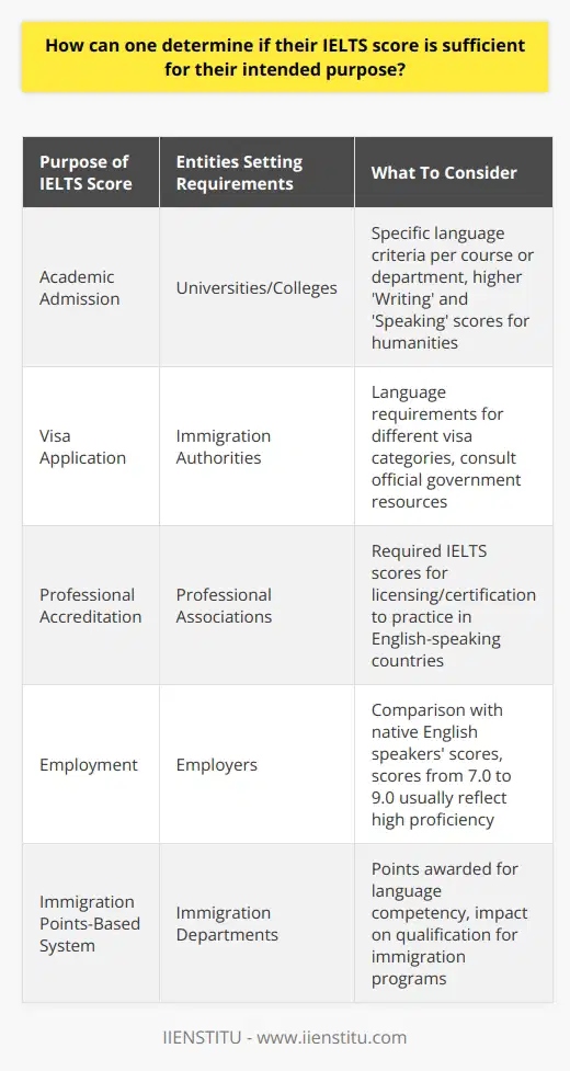 Determining the adequacy of IELTS (International English Language Testing System) scores involves a multifaceted approach, given that the desired benchmark varies across different contexts such as academia, immigration, and professional accreditation. Here is how one can assess whether their IELTS score is sufficient for their intended purpose:**1. Assess University Requirements:**For those aiming to study abroad, universities are the gatekeepers of IELTS score requirements. Each institution will have its own set of criteria and often, these vary by faculty or program. Prospective students should thoroughly research the specific language requirements of their chosen course or department. For instance, a program in humanities might require a higher score in the 'Writing' and 'Speaking' sections compared to a course in the sciences.**2. Examine Visa Regulations:**Certain countries have stringent language requirements tied to their visa application processes, and these can differ based on the category of the visa. For example, a work visa might have a different IELTS score requirement compared to a student or family visa. It's imperative to consult the official websites or visa information bulletins of the destination country to ensure that your IELTS score meets the threshold.**3. Consult Professional Associations:**Some careers require proof of language proficiency as part of professional licensing or certification processes. Healthcare professionals, engineers, and teachers, among others, often need to present a specific IELTS score to practice in English-speaking countries. Contacting the relevant professional body or regulatory organization for the most up-to-date information on IELTS requirements is a crucial step.**4. Compare with Native English Speakers:**Understanding the performance level of native English speakers can offer insight into where you stand with your IELTS score. Generally, employers and institutions regard scores within the range of 7.0 to 9.0 as indicative of a high level of English proficiency. If your score falls within this bracket, it often suggests that your English skills are comparable to those of a native speaker, which can be advantageous for your purposes.**5. Consider Immigration Points Systems:**For individuals hoping to immigrate based on points systems, such as those used in Canada, Australia, or New Zealand, the IELTS score can significantly impact the total points awarded for language competency. These points can be pivotal in whether you qualify for immigration under certain streams or programs. Analyzing the latest point system details and cutoffs can help applicants gauge the sufficiency of their IELTS scores.In conclusion, a comprehensive understanding of your IELTS score's relevance is key to realising your international aspirations. Whether it's pursuing higher education, seeking global professional opportunities, migrating, or even just for personal enrichment, IELTS provides a standardized measure of English proficiency. By considering the unique benchmarks set by educational institutions, government visa policies, professional organizations, and immigration point systems, candidates can strategize accordingly and, where necessary, work towards improving their scores to open doors to their targets.