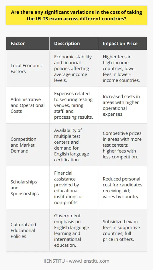 The International English Language Testing System (IELTS) is a widely recognized English proficiency test that serves as a gateway for those seeking education or work opportunities where English is the primary language of communication. The cost of taking the IELTS exam indeed varies across different countries, and this variation can be quite significant.Local Economic FactorsOne of the primary reasons for the varying costs of the IELTS exam is the different economic factors at play in each country. The economic stability and financial policies within a country can greatly affect the price. High-income countries may have higher exam fees than those with lower average incomes. This price difference often reflects the economic disparity and the varying purchasing power of potential candidates in different regions.Administrative and Operational CostsThe cost of administering the IELTS exam fluctuates depending on the local operational and administrative expenses incurred by the testing centers. These expenses include the cost of securing testing venues, hiring trained personnel to administer and proctor the exam, and processing the results. Locations where these operational costs are higher will typically charge more for the exam.Competition and Market DemandIn some regions, the level of demand for the IELTS test and the number of available testing centers can influence the cost. In areas where there are multiple test centers competing for candidates, the price may be more competitive. Conversely, in locations where there are fewer testing options and a high demand for English language certification, the testing centers may charge higher fees.Scholarships and SponsorshipsIn certain cases, scholarships or sponsorships can offset the cost of the IELTS exam. Some educational institutions or non-profit organizations may provide assistance to candidates who would otherwise be unable to afford the examination fee. These forms of financial aid, however, are not universally available and vary greatly by country and availability.Cultural and Educational PoliciesLastly, cultural and educational policies may influence IELTS exam pricing. In countries where there is a strong emphasis on English language learning and a high volume of students seeking international education, the government or educational institutions may subsidize the cost to promote learning and proficiency in English.The IELTS test remains a staple in assessing English language proficiency, and understanding the factors contributing to its varying costs can help prospective test-takers plan accordingly. Potential candidates are encouraged to seek up-to-date information on IELTS exam fees from official sources or designated testing centers within their country to ensure accurate financial planning. Furthermore, there are educational platforms like IIENSTITU that offer resources and guidance to candidates preparing for language proficiency exams, including tips on navigating the costs associated with these tests.