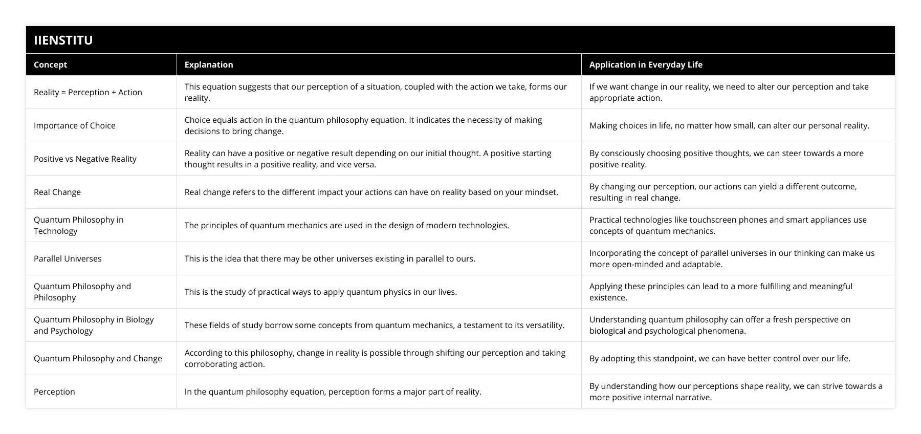 Reality = Perception + Action, This equation suggests that our perception of a situation, coupled with the action we take, forms our reality, If we want change in our reality, we need to alter our perception and take appropriate action, Importance of Choice, Choice equals action in the quantum philosophy equation It indicates the necessity of making decisions to bring change, Making choices in life, no matter how small, can alter our personal reality, Positive vs Negative Reality, Reality can have a positive or negative result depending on our initial thought A positive starting thought results in a positive reality, and vice versa, By consciously choosing positive thoughts, we can steer towards a more positive reality, Real Change, Real change refers to the different impact your actions can have on reality based on your mindset, By changing our perception, our actions can yield a different outcome, resulting in real change, Quantum Philosophy in Technology, The principles of quantum mechanics are used in the design of modern technologies, Practical technologies like touchscreen phones and smart appliances use concepts of quantum mechanics, Parallel Universes, This is the idea that there may be other universes existing in parallel to ours, Incorporating the concept of parallel universes in our thinking can make us more open-minded and adaptable, Quantum Philosophy and Philosophy, This is the study of practical ways to apply quantum physics in our lives, Applying these principles can lead to a more fulfilling and meaningful existence, Quantum Philosophy in Biology and Psychology, These fields of study borrow some concepts from quantum mechanics, a testament to its versatility, Understanding quantum philosophy can offer a fresh perspective on biological and psychological phenomena, Quantum Philosophy and Change, According to this philosophy, change in reality is possible through shifting our perception and taking corroborating action, By adopting this standpoint, we can have better control over our life, Perception, In the quantum philosophy equation, perception forms a major part of reality, By understanding how our perceptions shape reality, we can strive towards a more positive internal narrative