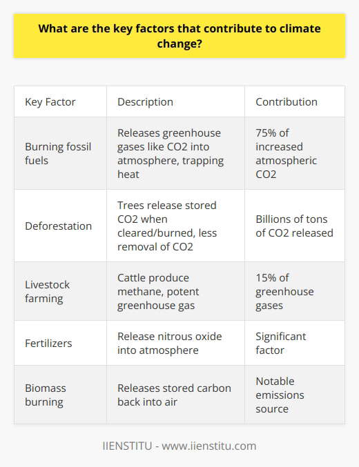 Here is a detailed content on the key factors contributing to climate change:The primary driver of climate change is the burning of fossil fuels such as coal, oil, and natural gas. When fossil fuels are combusted, carbon dioxide and other greenhouse gases are released into the atmosphere. These greenhouse gases trap heat from the sun, causing global temperatures to rise over time. Fossil fuel combustion accounts for over 75% of the increase in atmospheric carbon dioxide since the Industrial Revolution. The use of fossil fuels for electricity, heating, transportation, and industry is the predominant cause of human-induced climate change.Deforestation is another major contributor to climate change. Trees absorb and store carbon dioxide through photosynthesis. When forests are cleared and trees are burned or decompose, the stored carbon is released back into the atmosphere. Deforestation also reduces the number of trees available to remove carbon dioxide from the air. Between 2015-2020, over 4 million hectares of forest were lost per year, releasing billions of tons of carbon dioxide.In addition, intensive livestock farming generates considerable greenhouse gas emissions. Cattle, sheep, and other ruminant animals produce methane, a potent greenhouse gas, as part of their digestive process. Large-scale cattle ranching also leads to deforestation in some regions. Overall, the livestock sector accounts for around 15% of global human-caused greenhouse gas emissions.Other significant factors include fertilizers containing nitrogen, the burning of biomass, and certain industrial processes that release gases like nitrous oxide and fluorinated gases. However, the clear primary driver is the combustion of fossil fuels, which must be phased out and replaced by renewable energy sources such as solar, wind, and hydropower to mitigate climate change. Reducing deforestation and reforming agricultural practices are also necessary to limit this existential threat.
