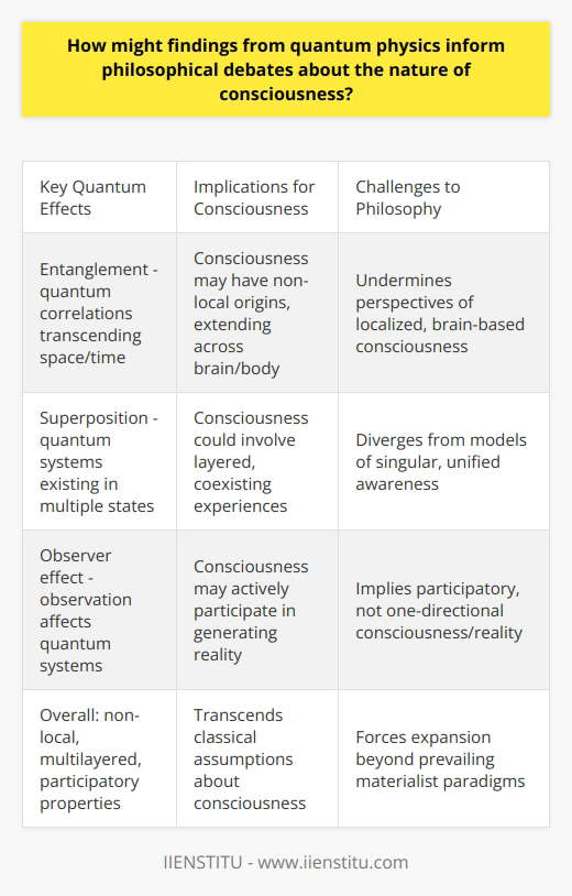 Here is some detailed content on how findings from quantum physics may inform philosophical debates about the nature of consciousness:Quantum physics reveals that at the most fundamental level, reality is not as it seems. Subatomic particles behave in strange, counterintuitive ways that defy our everyday assumptions about the physical world. Two key quantum effects - entanglement and superposition - seem to contradict classical notions of causality, locality, and objectivity. Philosophers have pondered the nature of consciousness for centuries. But most philosophical models assume consciousness emerges from brain activity, and that the physical world exists objectively, independent of observation. Quantum physics challenges these assumptions in radical ways.Entanglement demonstrates that quantum entities can become correlated in a way that transcends space and time. Some theorists speculate this implies an underlying unity to consciousness. Rather than emerging locally from specific brain regions, consciousness may have deeper non-local origins, perhaps extending across the brain and body. This challenges philosophical perspectives of consciousness as localized and reducible to brain activity.Superposition suggests that unobserved quantum systems can exist in multiple states simultaneously. This blurs the notion of a single objective reality at the quantum level. Analogously, aspects of consciousness like self-awareness may involve superposed perceptions from divergent perspectives. So consciousness may not be singular, but rather a composite of layered, coexisting experiences. This diverges from philosophical models of unified, subjective awareness. Finally, in the quantum observer effect, conscious observation seems to physically affect quantum systems. This hints at consciousness actively participating in generating its own reality, rather than passively perceiving an external world. Accordingly, the relationship between consciousness and reality may be participatory, not isolated or one-directional.In summary, quantum physics reveals consciousness as potentially non-local, multilayered and participatory - upending classical assumptions. Philosophers must expand their theories of consciousness beyond prevailing materialist paradigms, engaging further with physics to elucidate the true nature of consciousness.