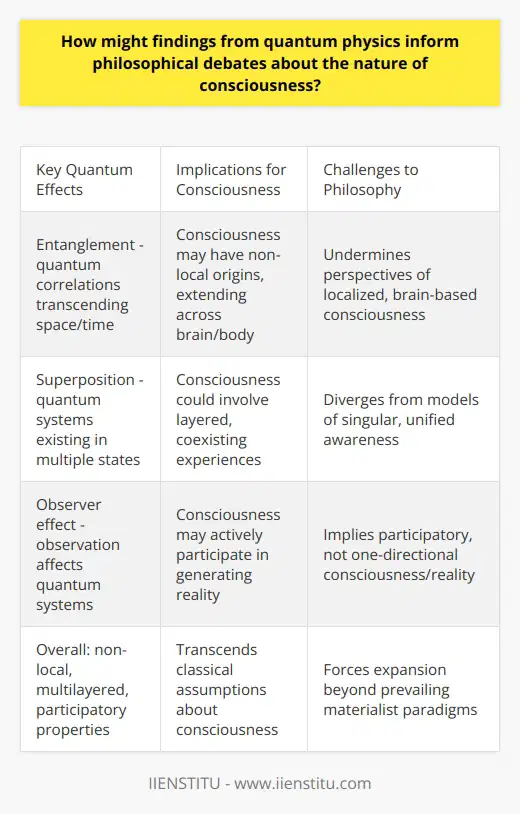 Here is some detailed content on how findings from quantum physics may inform philosophical debates about the nature of consciousness:Quantum physics reveals that at the most fundamental level, reality is not as it seems. Subatomic particles behave in strange, counterintuitive ways that defy our everyday assumptions about the physical world. Two key quantum effects - entanglement and superposition - seem to contradict classical notions of causality, locality, and objectivity. Philosophers have pondered the nature of consciousness for centuries. But most philosophical models assume consciousness emerges from brain activity, and that the physical world exists objectively, independent of observation. Quantum physics challenges these assumptions in radical ways.Entanglement demonstrates that quantum entities can become correlated in a way that transcends space and time. Some theorists speculate this implies an underlying unity to consciousness. Rather than emerging locally from specific brain regions, consciousness may have deeper non-local origins, perhaps extending across the brain and body. This challenges philosophical perspectives of consciousness as localized and reducible to brain activity.Superposition suggests that unobserved quantum systems can exist in multiple states simultaneously. This blurs the notion of a single objective reality at the quantum level. Analogously, aspects of consciousness like self-awareness may involve superposed perceptions from divergent perspectives. So consciousness may not be singular, but rather a composite of layered, coexisting experiences. This diverges from philosophical models of unified, subjective awareness. Finally, in the quantum observer effect, conscious observation seems to physically affect quantum systems. This hints at consciousness actively participating in generating its own reality, rather than passively perceiving an external world. Accordingly, the relationship between consciousness and reality may be participatory, not isolated or one-directional.In summary, quantum physics reveals consciousness as potentially non-local, multilayered and participatory - upending classical assumptions. Philosophers must expand their theories of consciousness beyond prevailing materialist paradigms, engaging further with physics to elucidate the true nature of consciousness.