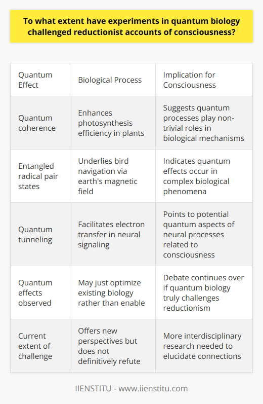 Here is some detailed content on the topic:Quantum Biology and ConsciousnessIn recent years, the emerging field of quantum biology has uncovered evidence that quantum mechanical effects play important roles in several biological processes. Some researchers have suggested these findings may provide challenges to purely reductionist accounts of consciousness which seek to explain consciousness solely in terms of interactions between neurons and brain chemistry. Several quantum effects have now been observed in biological systems. For example, quantum coherence appears to enhance the efficiency of energy transfer during photosynthesis in plants. Entangled radical pair states have been proposed to underlie the ability of birds to navigate using the earth's magnetic field. In the brain, quantum tunneling may facilitate electron transfer important for neural signaling. Proponents of quantum consciousness theories argue these findings indicate quantum processes are integral to the mechanisms of life and consciousness. This contrasts with the prevailing reductionist view that biological systems can be fully understood using classical physics models and do not require quantum mechanical explanations. The discovery of non-trivial quantum effects in biology provides ammunition for quantum consciousness approaches.However, many researchers remain skeptical that quantum biology findings undermine reductionist accounts of consciousness. The observed quantum effects may just represent optimizations of biological processes rather than an essential role for quantum mechanics. For instance, quantum coherence may improve photosynthesis efficiency but classical models may still account for the overall process. The extent to which quantum biology truly challenges reductionism is still under active debate.Currently, quantum biology offers new perspectives on consciousness but does not definitively refute reductionism. More interdisciplinary research is needed to elucidate the scale and necessity of quantum effects in biological systems related to consciousness. As the field continues maturing, quantum biology may lead to paradigm shifts with regards to consciousness theories. But the current extent of the challenge to reductionism remains limited. Ongoing work at the intersection of quantum biology and consciousness will shed more light on their intriguing connections.