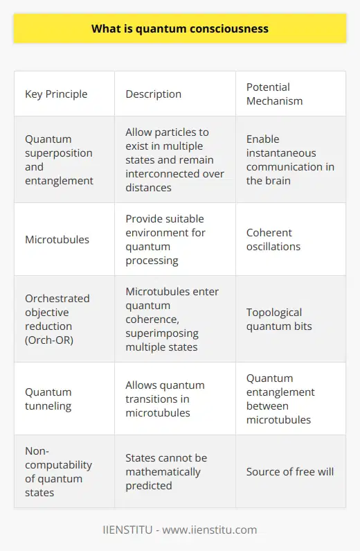 Here is some detailed content on quantum consciousness:Quantum consciousness is a theory that human consciousness originates at the quantum level rather than purely from macro-scale neural activity in the brain. The fundamental idea is that quantum effects play an important role in cognitive functions like perception, thought, awareness, and decision-making. A few key principles underlie the quantum consciousness hypothesis:- Quantum superposition and entanglement allow particles to exist in multiple states simultaneously and remain interconnected, even over large distances. These non-local quantum effects may enable instantaneous communication and binding of information in the brain.- Microtubules inside neurons provide a suitable environment for quantum processing to occur. Microtubules are composed of tubulin protein subunits that may exist in quantum superposition of conformational states.- Orchestrated objective reduction (Orch-OR) suggests microtubules enter into states of quantum coherence, superimposing multiple possible states. When the system reduces to a definite state, it selects particular sensations that comprise consciousness.- Quantum tunneling allows particles to traverse energetic barriers, enabling quantum transitions within microtubules that select conscious states. - Non-computability of quantum states means the specific sequences of states in microtubules cannot be mathematically predicted, providing a source of free will.Potential mechanisms for quantum consciousness are coherent oscillations in microtubules, topological quantum bits, and quantum entanglement between microtubules. However, definitive evidence remains elusive. There are also criticisms that delicate quantum states could not exist in the warm, noisy environment of the brain.In summary, quantum consciousness is a speculative but fascinating idea that aims to revolutionize our understanding of the human mind. While the role of quantum processes in consciousness remains unproven, the theory provides thought-provoking concepts about the nature of subjective experience. Further interdisciplinary research is needed to fully explore the potential intersections of quantum mechanics, neuroscience, and cognitive science.