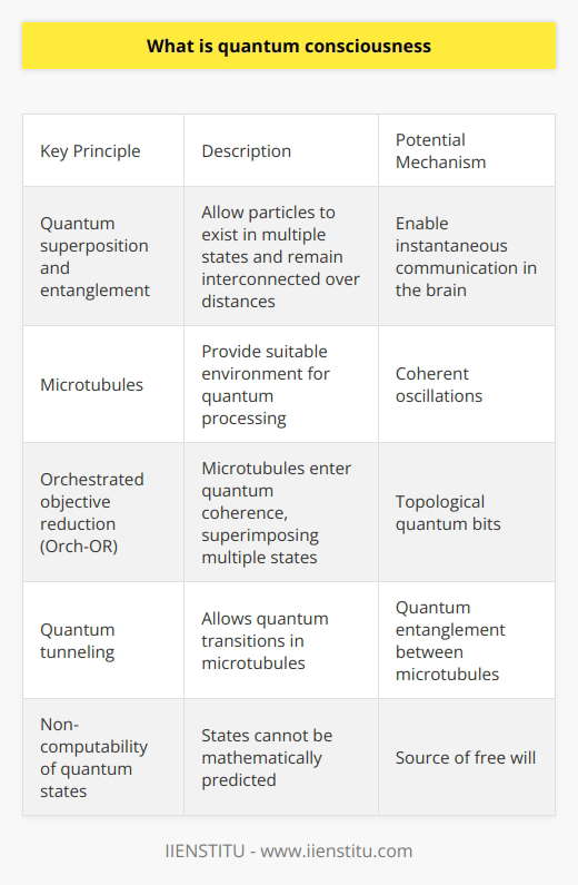 Here is some detailed content on quantum consciousness:Quantum consciousness is a theory that human consciousness originates at the quantum level rather than purely from macro-scale neural activity in the brain. The fundamental idea is that quantum effects play an important role in cognitive functions like perception, thought, awareness, and decision-making. A few key principles underlie the quantum consciousness hypothesis:- Quantum superposition and entanglement allow particles to exist in multiple states simultaneously and remain interconnected, even over large distances. These non-local quantum effects may enable instantaneous communication and binding of information in the brain.- Microtubules inside neurons provide a suitable environment for quantum processing to occur. Microtubules are composed of tubulin protein subunits that may exist in quantum superposition of conformational states.- Orchestrated objective reduction (Orch-OR) suggests microtubules enter into states of quantum coherence, superimposing multiple possible states. When the system reduces to a definite state, it selects particular sensations that comprise consciousness.- Quantum tunneling allows particles to traverse energetic barriers, enabling quantum transitions within microtubules that select conscious states. - Non-computability of quantum states means the specific sequences of states in microtubules cannot be mathematically predicted, providing a source of free will.Potential mechanisms for quantum consciousness are coherent oscillations in microtubules, topological quantum bits, and quantum entanglement between microtubules. However, definitive evidence remains elusive. There are also criticisms that delicate quantum states could not exist in the warm, noisy environment of the brain.In summary, quantum consciousness is a speculative but fascinating idea that aims to revolutionize our understanding of the human mind. While the role of quantum processes in consciousness remains unproven, the theory provides thought-provoking concepts about the nature of subjective experience. Further interdisciplinary research is needed to fully explore the potential intersections of quantum mechanics, neuroscience, and cognitive science.
