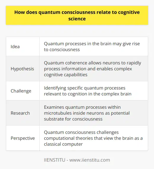 Here is some detailed content on how quantum consciousness relates to cognitive science:The idea that quantum processes in the brain may give rise to consciousness is highly speculative but has gained interest in recent decades. Some theorists propose that quantum effects play an important role in cognitive functions like perception, decision-making, and the subjective experience of consciousness. One hypothesis is that quantum coherence allows neurons to rapidly process information and enables the complex cognitive capabilities of the brain. Quantum entanglement between synapses could potentially explain how networks of neurons integrate information to give rise to conscious awareness. However, the brain is an extremely complex system with billions of neuronal connections. Identifying specific quantum processes relevant to cognition poses major challenges. Advanced brain imaging techniques like quantum magnetic resonance imaging may eventually allow observing quantum effects in neural activity. But such technologies are still in early development.Some research examines quantum processes within microtubules inside neurons as a potential substrate for consciousness. Microtubules regulate synaptic function and may utilize quantum effects for information processing and cognition. But there is no consensus on the role microtubule quantum processes could play.From a philosophical perspective, quantum consciousness challenges computational theories that view the brain as essentially a classical computer. The quantum mind hypothesis proposes that quantum coherence underlies subjective experience and cannot be explained by classical neuronal computation alone. However, many philosophers argue there is no convincing evidence that quantum physics can solve the hard problem of consciousness and explain subjective experiences, intentionality, or other features of mind. The field of quantum cognition seeks evidence for quantum processes in psychological phenomena like decision-making and cognition. But results so far remain inconclusive and disputed.Overall, the role of quantum mechanics in consciousness and cognition remains highly controversial and speculative. But new theoretical frameworks continue to emerge at the intersection of quantum physics, neuroscience, psychology and philosophy of mind. Advances in research tools may shed more light on these fascinating questions in the future.