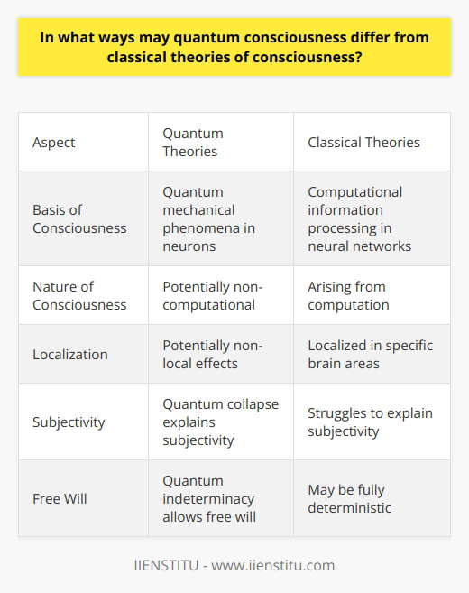 Here is some detailed content on the differences between quantum and classical theories of consciousness:Quantum theories of consciousness propose that consciousness arises from quantum mechanical phenomena occurring inside neurons, rather than from classical computational processes. Some key differences between quantum and classical approaches are:Non-computational - Quantum consciousness theories do not require computation as an explanation for consciousness. Rather, quantum effects like entanglement and superposition may enable non-computational forms of consciousness to emerge. Classical theories view consciousness as arising from computational information processing in neural networks.Non-locality - Quantum consciousness may involve non-local effects, meaning different parts of the brain can become correlated in ways not limited by proximity. Quantum entanglement could potentially link distant brain regions, allowing for non-local aspects of consciousness. Classical theories assume consciousness is localized within specific brain areas.Subjectivity - In quantum theories, the conscious act of observation causes the collapse of quantum superpositions into definite states. This provides a potential explanation for the subjective nature of human consciousness. Classical theories struggle to account for subjectivity of experience.Free will - If consciousness stems from quantum processes, the fundamental indeterminacy of quantum mechanics could allow for free will. In contrast, classical neural networks may be fully deterministic, which seems difficult to reconcile with free will. In summary, quantum and classical theories differ significantly on whether consciousness is based in computation, localized within the brain, and subjective in nature. Quantum approaches offer potential solutions to some longstanding philosophical puzzles about consciousness. However, the true physical basis for consciousness remains an open and challenging scientific question.