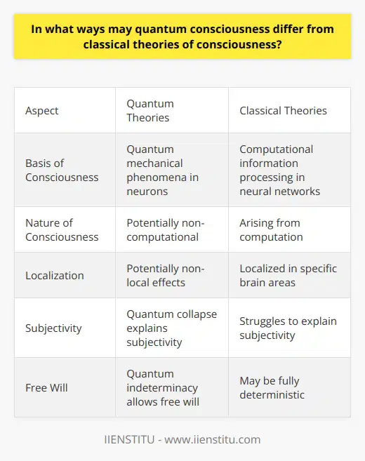 Here is some detailed content on the differences between quantum and classical theories of consciousness:Quantum theories of consciousness propose that consciousness arises from quantum mechanical phenomena occurring inside neurons, rather than from classical computational processes. Some key differences between quantum and classical approaches are:Non-computational - Quantum consciousness theories do not require computation as an explanation for consciousness. Rather, quantum effects like entanglement and superposition may enable non-computational forms of consciousness to emerge. Classical theories view consciousness as arising from computational information processing in neural networks.Non-locality - Quantum consciousness may involve non-local effects, meaning different parts of the brain can become correlated in ways not limited by proximity. Quantum entanglement could potentially link distant brain regions, allowing for non-local aspects of consciousness. Classical theories assume consciousness is localized within specific brain areas.Subjectivity - In quantum theories, the conscious act of observation causes the collapse of quantum superpositions into definite states. This provides a potential explanation for the subjective nature of human consciousness. Classical theories struggle to account for subjectivity of experience.Free will - If consciousness stems from quantum processes, the fundamental indeterminacy of quantum mechanics could allow for free will. In contrast, classical neural networks may be fully deterministic, which seems difficult to reconcile with free will. In summary, quantum and classical theories differ significantly on whether consciousness is based in computation, localized within the brain, and subjective in nature. Quantum approaches offer potential solutions to some longstanding philosophical puzzles about consciousness. However, the true physical basis for consciousness remains an open and challenging scientific question.