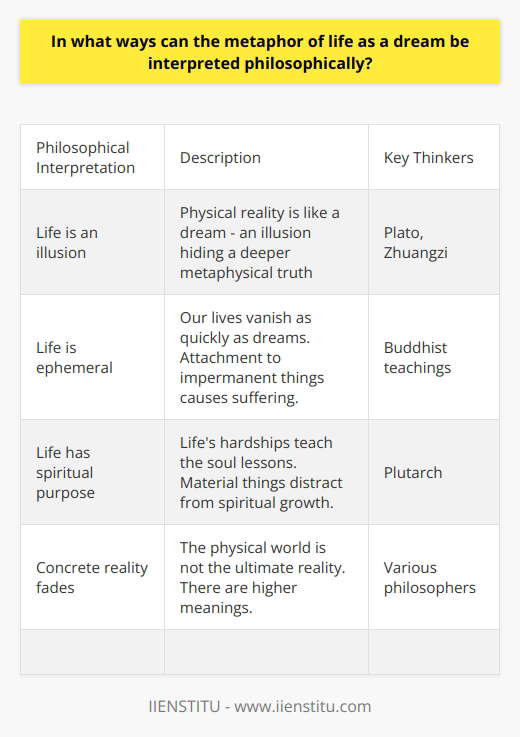 Here is a detailed content on the philosophical interpretations of the metaphor of life as a dream:The metaphor of life as a dream has been explored extensively in philosophical traditions across cultures. It suggests our waking life may be as insubstantial and illusory as dreams. Several philosophical interpretations emerge from this metaphor.One is that empirical reality is an illusion. Plato theorized that the physical world we experience is merely a shadow or reflection of a higher realm of ideal forms. What we take as reality is a dream-like projection of a more fundamental metaphysical reality. Similarly, Taoist philosopher Zhuangzi saw life as a constantly shifting dream, with humans confusing our dream-perception for concrete reality. Another interpretation is that life is ephemeral and fleeting. Our lives, however long they may seem, can vanish as abruptly as dreams upon waking. Buddhist teachings stress that attachment to impermanent things like wealth, relationships, reputations lead to suffering, since they are ultimately insubstantial. Letting go of ego-attachments and living fully in the present is the path to enlightenment. Some philosophies also see life as a period of spiritual learning. Just as dreams can be educational experiences, our embodied lives represent lessons for our souls. Neoplatonist philosopher Plutarch wrote of the soul being imprisoned in the physical body and released through death. The pain and impermanence of mundane life makes the soul yearn for its spiritual home. Material temptations are distractions from the soul's purpose.In summary, philosophically the metaphor of life as dream can imply life is illusory, ephemeral, or a bridge to spiritual enlightenment. While concrete reality fades like dreams upon waking, philosophers teach that there is a higher purpose and meaning to earthly existence.