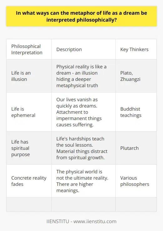 Here is a detailed content on the philosophical interpretations of the metaphor of life as a dream:The metaphor of life as a dream has been explored extensively in philosophical traditions across cultures. It suggests our waking life may be as insubstantial and illusory as dreams. Several philosophical interpretations emerge from this metaphor.One is that empirical reality is an illusion. Plato theorized that the physical world we experience is merely a shadow or reflection of a higher realm of ideal forms. What we take as reality is a dream-like projection of a more fundamental metaphysical reality. Similarly, Taoist philosopher Zhuangzi saw life as a constantly shifting dream, with humans confusing our dream-perception for concrete reality. Another interpretation is that life is ephemeral and fleeting. Our lives, however long they may seem, can vanish as abruptly as dreams upon waking. Buddhist teachings stress that attachment to impermanent things like wealth, relationships, reputations lead to suffering, since they are ultimately insubstantial. Letting go of ego-attachments and living fully in the present is the path to enlightenment. Some philosophies also see life as a period of spiritual learning. Just as dreams can be educational experiences, our embodied lives represent lessons for our souls. Neoplatonist philosopher Plutarch wrote of the soul being imprisoned in the physical body and released through death. The pain and impermanence of mundane life makes the soul yearn for its spiritual home. Material temptations are distractions from the soul's purpose.In summary, philosophically the metaphor of life as dream can imply life is illusory, ephemeral, or a bridge to spiritual enlightenment. While concrete reality fades like dreams upon waking, philosophers teach that there is a higher purpose and meaning to earthly existence.