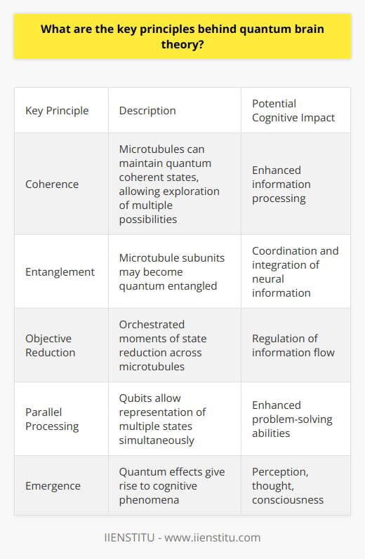 Here is a detailed overview of the key principles behind quantum brain theory:Quantum brain theory proposes that quantum mechanical phenomena play an important role in neural processes and cognition. While still speculative, this theory suggests several key mechanisms:Coherence - Microtubules inside neurons can support quantum coherent states, where tubulin subunits exist in a quantum superposition. This allows them to explore multiple possibilities simultaneously and maintain coherence over timescales needed for information processing. Entanglement - Microtubule subunits may become quantum entangled with each other. This non-local correlation enables separated parts of the neural network to coordinate computations and integrate information. Entanglement could underlie the binding of disparate cognitive features and the unity of consciousness.Objective Reduction - Moments of quantum state reduction can occur in a coordinated way across the brain's microtubules. This orchestrated objective reduction selects specific states out of quantum possibilities, regulating the flow of information. Parallel Processing - Rather than binary states, quantum systems can store information as qubits, which represent multiple states simultaneously. This massively parallel quantum computation could enhance the brain's ability to process information and solve problems.In summary, quantum brain theory proposes that quantum effects like superposition, entanglement, and parallel processing in microtubules give rise to emergent cognitive phenomena like perception, thought, and consciousness. More research is needed to gather empirical evidence for these hypothesized quantum processes in neural systems. The theory provides a provocative view of cognition rooted in quantum information processing.