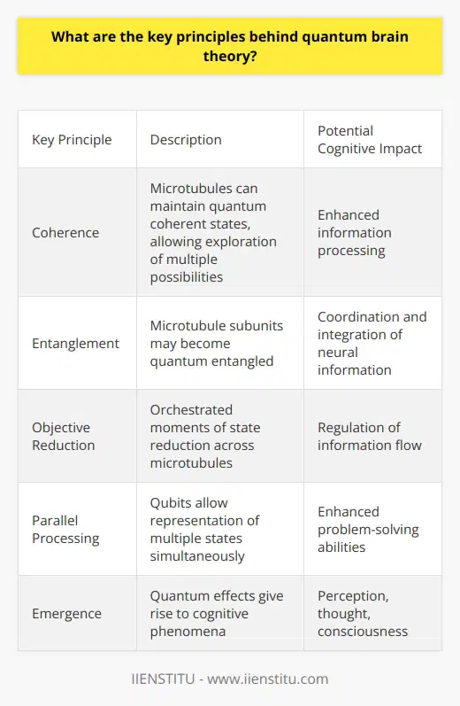 Here is a detailed overview of the key principles behind quantum brain theory:Quantum brain theory proposes that quantum mechanical phenomena play an important role in neural processes and cognition. While still speculative, this theory suggests several key mechanisms:Coherence - Microtubules inside neurons can support quantum coherent states, where tubulin subunits exist in a quantum superposition. This allows them to explore multiple possibilities simultaneously and maintain coherence over timescales needed for information processing. Entanglement - Microtubule subunits may become quantum entangled with each other. This non-local correlation enables separated parts of the neural network to coordinate computations and integrate information. Entanglement could underlie the binding of disparate cognitive features and the unity of consciousness.Objective Reduction - Moments of quantum state reduction can occur in a coordinated way across the brain's microtubules. This orchestrated objective reduction selects specific states out of quantum possibilities, regulating the flow of information. Parallel Processing - Rather than binary states, quantum systems can store information as qubits, which represent multiple states simultaneously. This massively parallel quantum computation could enhance the brain's ability to process information and solve problems.In summary, quantum brain theory proposes that quantum effects like superposition, entanglement, and parallel processing in microtubules give rise to emergent cognitive phenomena like perception, thought, and consciousness. More research is needed to gather empirical evidence for these hypothesized quantum processes in neural systems. The theory provides a provocative view of cognition rooted in quantum information processing.