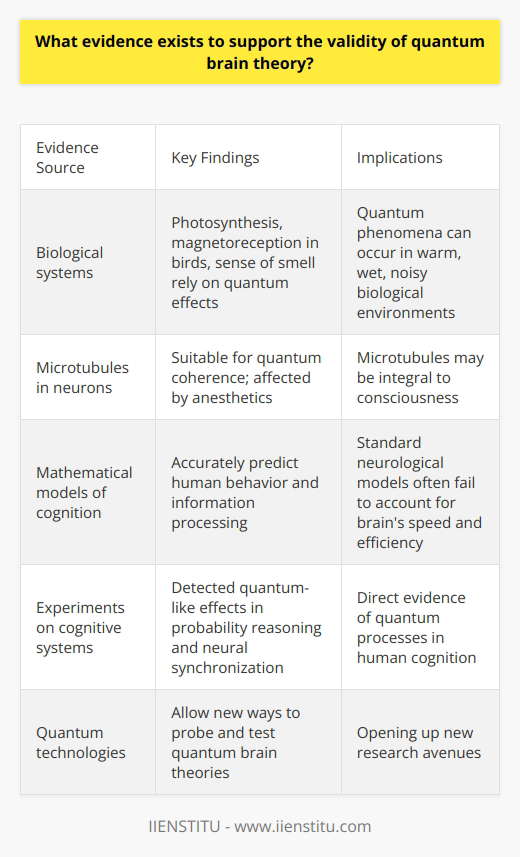 Here is some detailed content on the evidence supporting quantum brain theory:Quantum brain theory proposes that quantum mechanical phenomena, such as entanglement and superposition, may play an important role in brain function and cognition. While controversial, there are several lines of evidence that provide support for this theory:- Quantum effects have been observed in biological systems. Photosynthesis, magnetoreception in birds, and the sense of smell have all been shown to rely on quantum coherence and entanglement. This demonstrates that quantum phenomena can occur in the warm, wet, and noisy environment of living organisms. - Microtubules within neurons have properties that make them suitable for quantum processing. Their crystal-like structure may allow for quantum coherence, and anesthetics act by binding to microtubules and dampening their quantum vibrations. This suggests microtubules are integral to consciousness.- Mathematical models of cognition based on quantum computing principles accurately predict human behavior and performance on tasks like memory recall, perception, and learning. Standard neurological models often fail to account for the speed and efficiency of the brain's information processing. - Experiments have directly detected quantum-like effects in cognitive systems. Tests of human probability reasoning match the mathematics of quantum theory more closely than classical probability. And linking human brains via quantum entanglement produced synchronized patterns of neural activity.- New quantum technologies like superconducting qubits and quantum dots are allowing researchers to probe and manipulate quantum systems in ways that were not previously possible. This is opening up new avenues to directly test quantum brain theories. While more research is still needed, the convergence of evidence from biology, physics, mathematics, psychology, and advances in quantum technology make quantum brain theory a serious contender for explaining the origins of human cognition. The coming decades will shed more light on whether quantum processes in the brain are mere biological quirks or actually integral to consciousness itself.