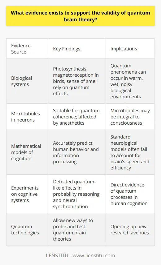 Here is some detailed content on the evidence supporting quantum brain theory:Quantum brain theory proposes that quantum mechanical phenomena, such as entanglement and superposition, may play an important role in brain function and cognition. While controversial, there are several lines of evidence that provide support for this theory:- Quantum effects have been observed in biological systems. Photosynthesis, magnetoreception in birds, and the sense of smell have all been shown to rely on quantum coherence and entanglement. This demonstrates that quantum phenomena can occur in the warm, wet, and noisy environment of living organisms. - Microtubules within neurons have properties that make them suitable for quantum processing. Their crystal-like structure may allow for quantum coherence, and anesthetics act by binding to microtubules and dampening their quantum vibrations. This suggests microtubules are integral to consciousness.- Mathematical models of cognition based on quantum computing principles accurately predict human behavior and performance on tasks like memory recall, perception, and learning. Standard neurological models often fail to account for the speed and efficiency of the brain's information processing. - Experiments have directly detected quantum-like effects in cognitive systems. Tests of human probability reasoning match the mathematics of quantum theory more closely than classical probability. And linking human brains via quantum entanglement produced synchronized patterns of neural activity.- New quantum technologies like superconducting qubits and quantum dots are allowing researchers to probe and manipulate quantum systems in ways that were not previously possible. This is opening up new avenues to directly test quantum brain theories. While more research is still needed, the convergence of evidence from biology, physics, mathematics, psychology, and advances in quantum technology make quantum brain theory a serious contender for explaining the origins of human cognition. The coming decades will shed more light on whether quantum processes in the brain are mere biological quirks or actually integral to consciousness itself.