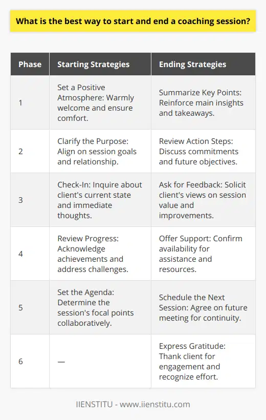 Starting a coaching session effectively and ending it with a sense of closure and achievement is critical to the coaching process. This ensures that clients feel heard, respected, and motivated to progress towards their goals.**Starting a Coaching Session:**1. **Set a Positive Atmosphere**: Welcome the client warmly and create a comfortable environment that is conducive to open communication. This helps in building trust and encouraging the client to share honestly without reservations.2. **Clarify the Purpose**: Begin by reiterating the purpose of the coaching relationship and the specific goals of the session. This alignment ensures that both the coach and the client understand the direction and focus of the conversation.3. **Check-In**: Ask the client how they are feeling and if there’s anything immediate on their mind that they’d like to discuss. This process, often termed as 'checking in,' allows the client to share any current concerns that could impact the session.4. **Review Progress**: Briefly review the progress made since the last session, including the achievements and challenges faced by the client. It’s important to recognize the effort and progress, as this can boost the client's confidence and motivation.5. **Set the Agenda**: Discuss with the client what they wish to focus on during the session. This collaborative agenda setting empowers the client and helps tailor the session to their immediate needs.**Ending a Coaching Session:**1. **Summarize Key Points**: At the end of the session, summarize the key insights and learning points. This helps reinforce the main takeaways and ensures that important aspects of the discussion are remembered.2. **Review Action Steps**: Recap any action items or goals that the client has committed to working on before the next session. Clarifying these steps helps the client leave with a clear sense of direction and purpose.3. **Ask for Feedback**: Invite the client to share their thoughts on the session. This could include what they found most valuable, any areas for improvement, or additional support they may need. Constructive feedback is vital for the coach to refine their approach and for the client to feel heard.4. **Offer Support**: Reaffirm your availability and support for the client as they work on their action steps. This could be through follow-up resources or check-in messages, depending on your coaching practice.5. **Schedule the Next Session**: Before parting ways, agree upon the date and time for the next session. This helps maintain momentum and provides the client with a future touchpoint for accountability.6. **Express Gratitude**: End the session by thanking the client for their engagement and effort. Expressing gratitude reinforces the positive relationship and acknowledges the hard work of the client.A coaching session framed by these start and end strategies facilitates a productive and fulfilling experience for both coach and client. Both IIENSTITU and other coaching professionals recognize the importance of structure and rapport in guiding clients towards their goals, and these practices are essential in achieving successful coaching outcomes.