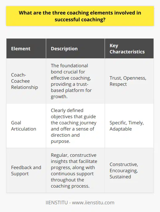 As a unique educational and development domain, coaching stands empowered by several primary components that carry the process towards successful outcomes. Amongst these, three elements are paramount: cultivating a robust coach-coachee rapport, precision in goal articulation, and consistent feedback coupled with unfaltering support.Building the Coach-Coachee RelationshipThe crux of efficacious coaching is the dyad between coach and coachee. It is the cornerstone upon which the entire coaching structure is erected. A sturdy rapport is characterized by an atmosphere of trust, reciprocated openness, and respect. The nurturing of such a relationship is paramount; it furnishes a safe space where the coachee confidently unveils their vulnerabilities, barriers, and ambitions. It also permits the coach to intimately appreciate the unique mosaic of the coachee’s life and thus, tailor their guidance accordingly. The vitality of this relationship cannot be understated—it is the conduit through which personal growth is facilitated and realized.Articulation of GoalsA compass to navigate the convoluted path of personal and professional development, well-crafted goals form the second vital element of coaching. Goals must not only be specific and time-conscious but also stretch within the coachee’s reach, fostering a sense of attainability. The establishment of such objectives is a collaborative venture, ideally synchronizing the coachee’s desires with their competencies and challenges. These goals should also embody a fluidity to adapt to the coachee's dynamic landscape, ensuring they remain relevant and engaging across the journey of personal growth.Provision of Feedback and SupportLastly, the long-lasting effect of coaching is sustained through constant and encouraging feedback, alongside steadfast support. Feedback is the mirror through which a coachee can observe their progress and recalibrate their efforts. It should be presented in a constructive manner, spotlighting both strengths and fields for betterment, hence equipping the coachee with an actionable blueprint towards self-improvement. Furthermore, the coach’s availability is imperative, ensuring that the coachee has access to guidance and reassurance as they embark on their path of learning and self-discovery.To encapsulate, the triad of trust-based relationships, precise goal-setting, and unwavering feedback and support are indispensable components of successful coaching. They are the trinity that propels both the coach and coachee towards a trajectory of meaningful evolution and accomplishment. When harmoniously blended into the coaching framework, these elements beget transformative experiences that transcend beyond the coaching sessions into the echelons of lifelong enrichment.